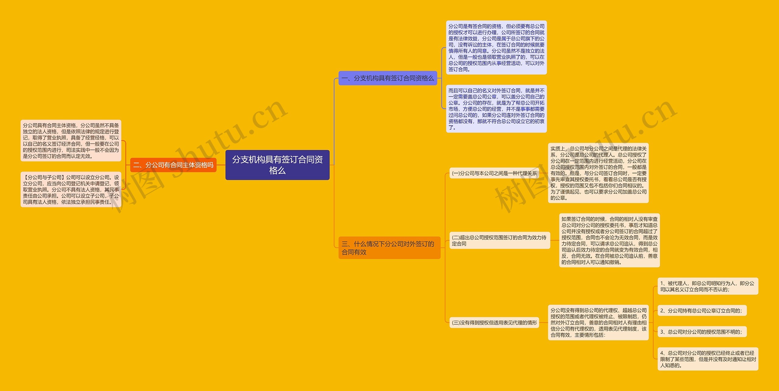 分支机构具有签订合同资格么思维导图