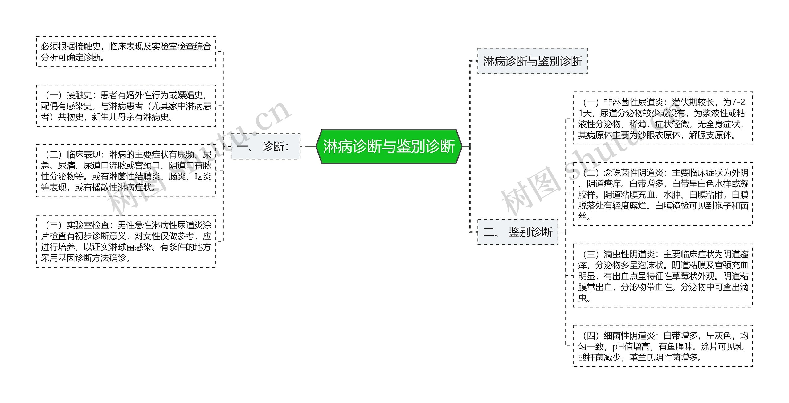 淋病诊断与鉴别诊断