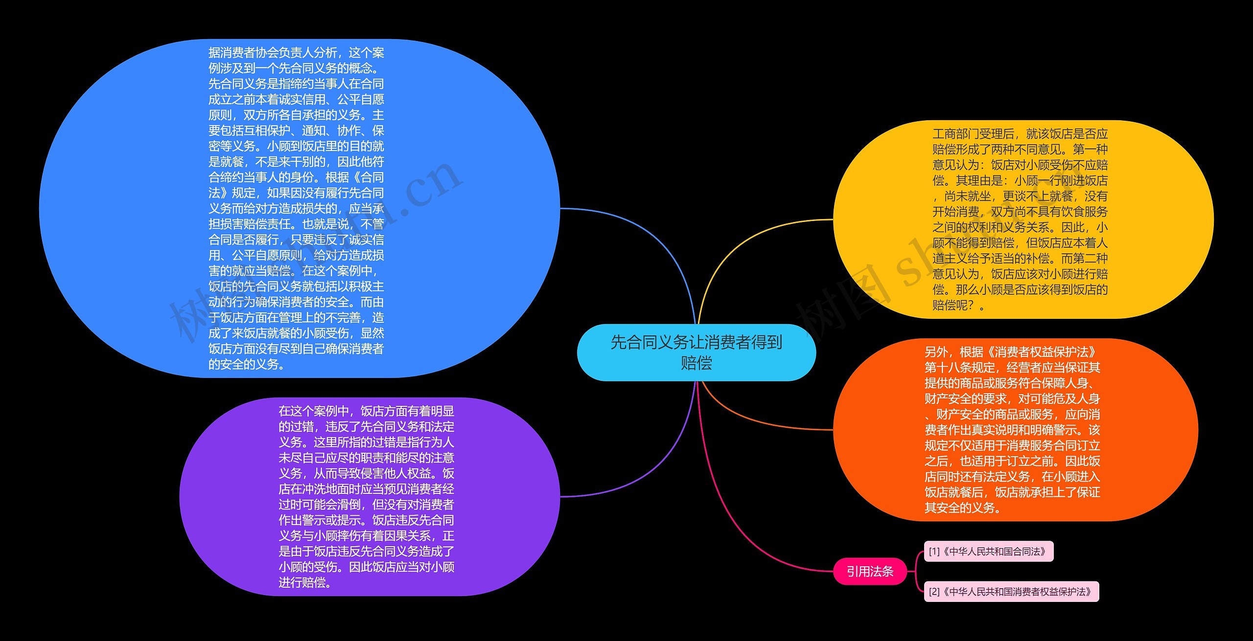 先合同义务让消费者得到赔偿思维导图