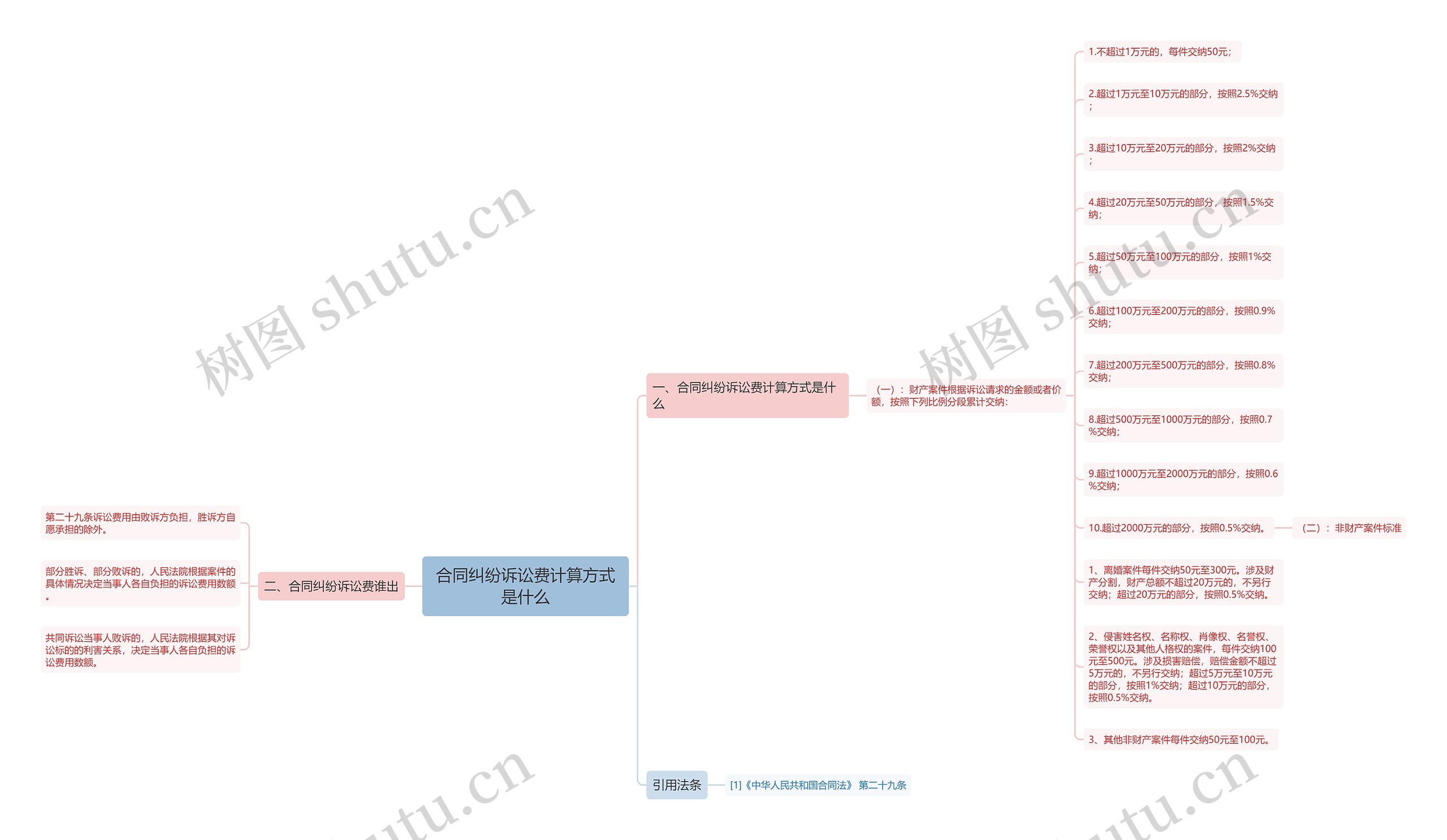 合同纠纷诉讼费计算方式是什么思维导图