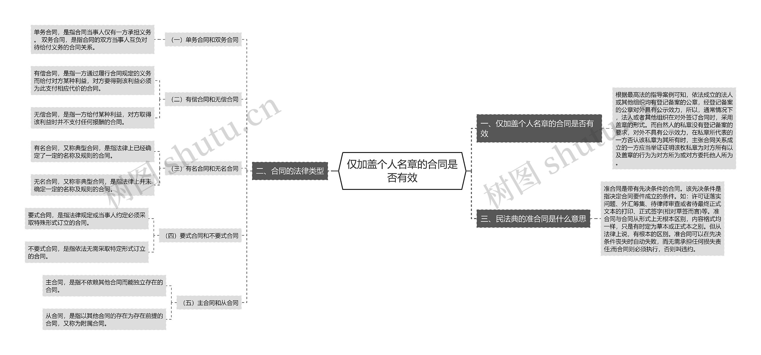 仅加盖个人名章的合同是否有效思维导图