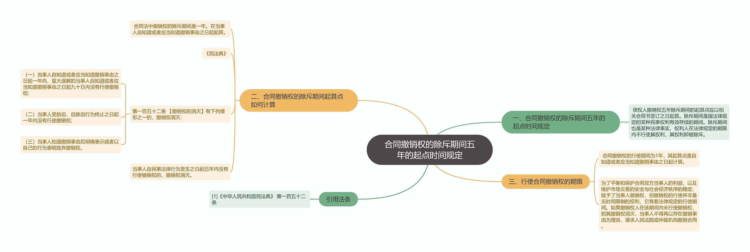 合同撤销权的除斥期间五年的起点时间规定思维导图