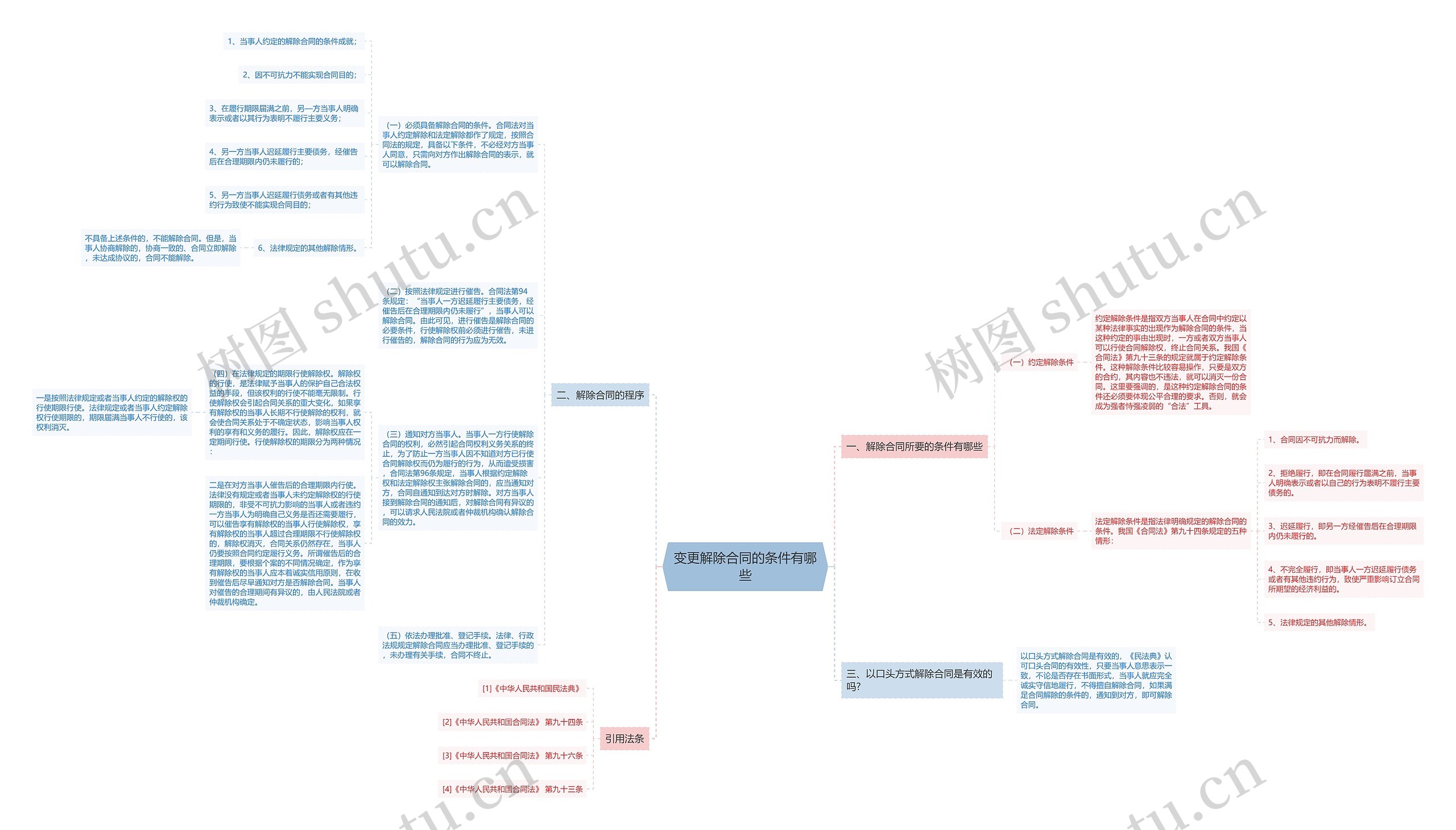 变更解除合同的条件有哪些思维导图