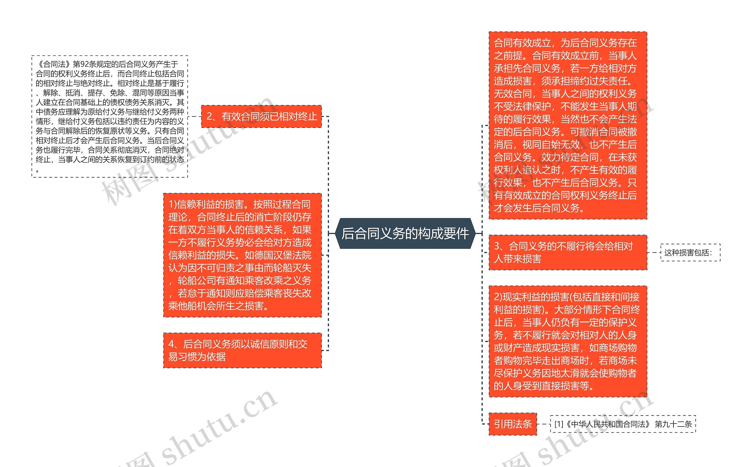 后合同义务的构成要件思维导图