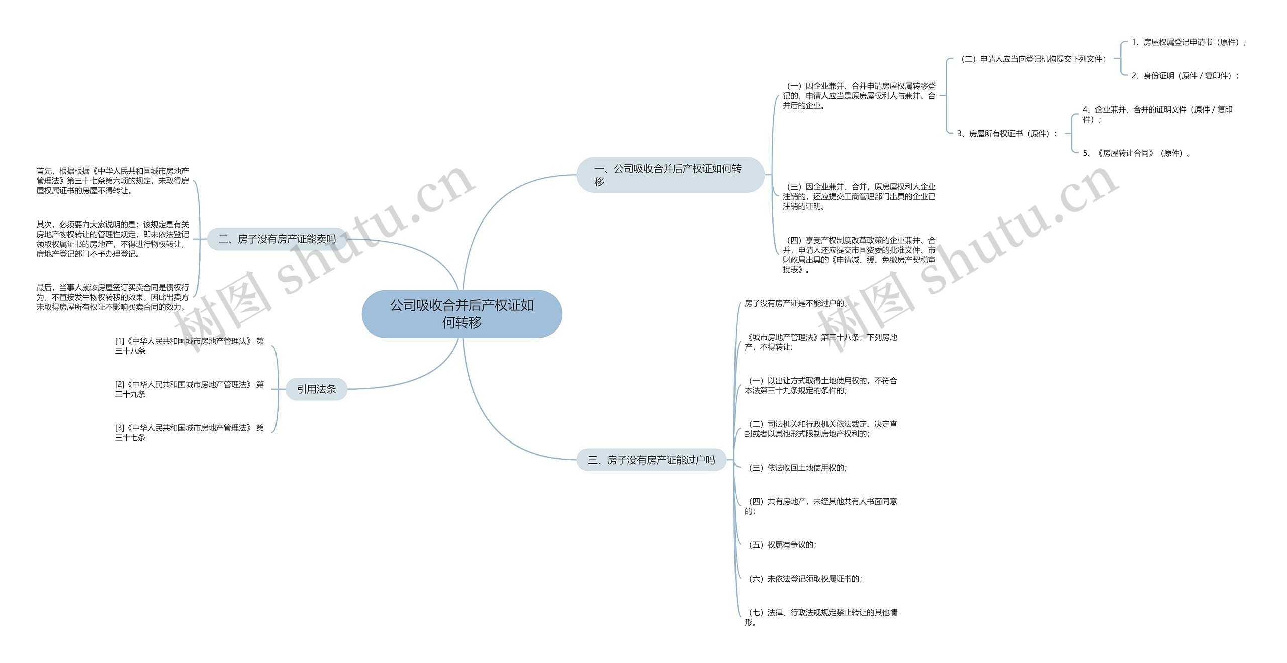 公司吸收合并后产权证如何转移思维导图