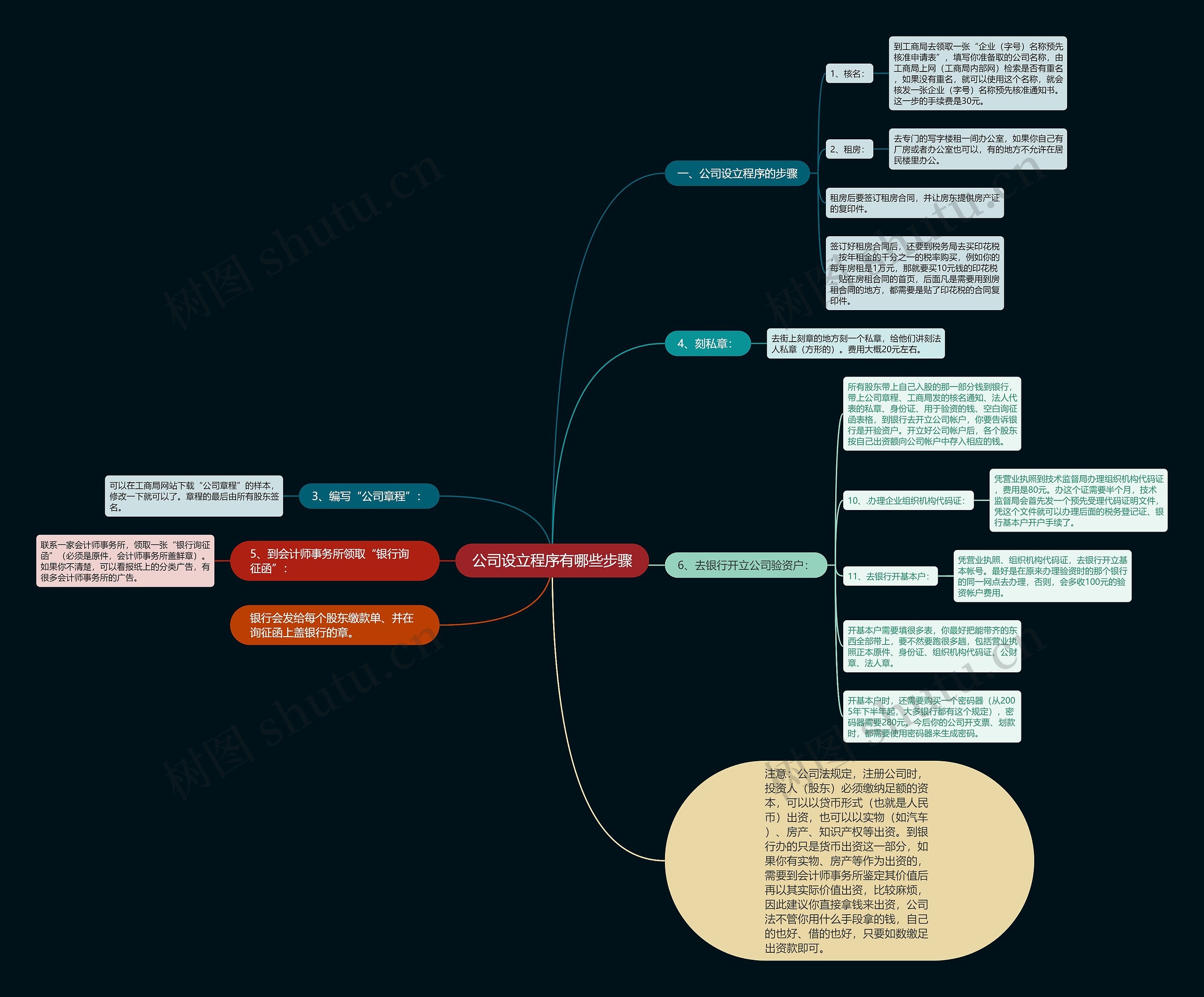 公司设立程序有哪些步骤思维导图
