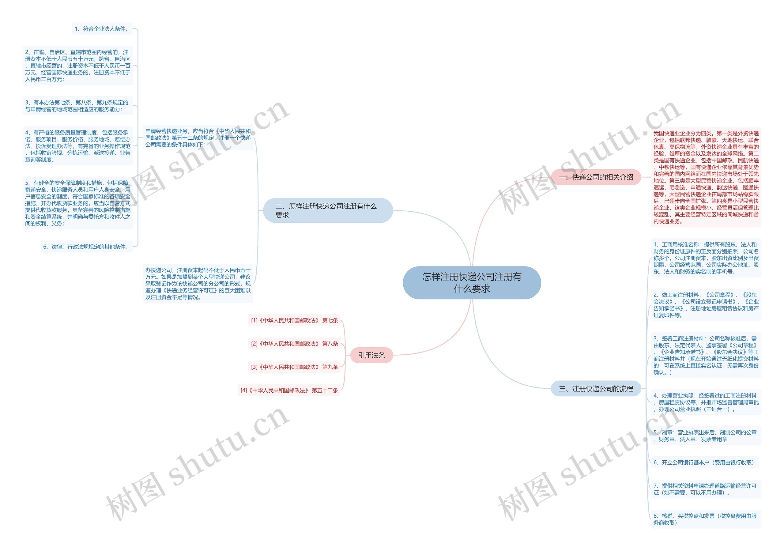 怎样注册快递公司注册有什么要求