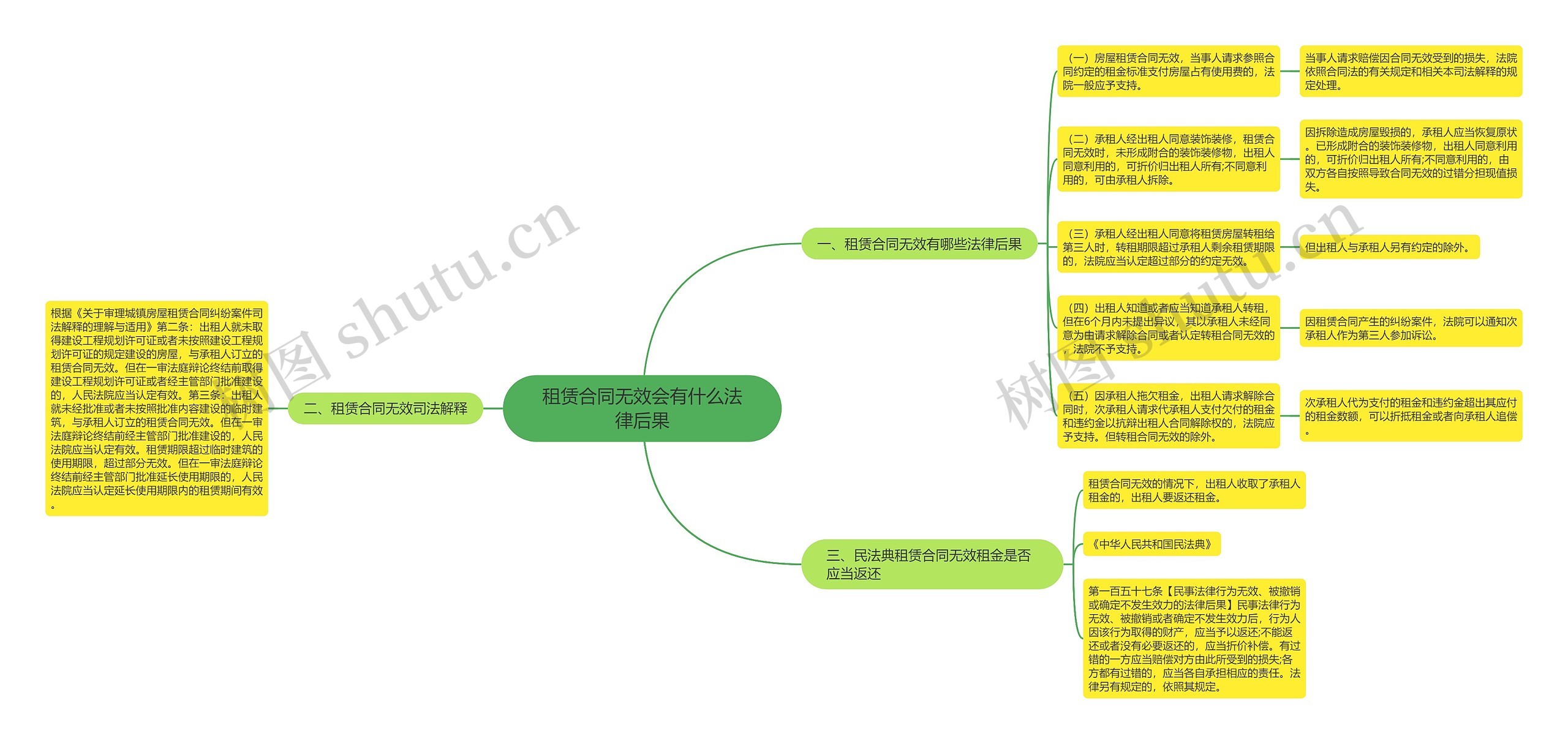 租赁合同无效会有什么法律后果思维导图