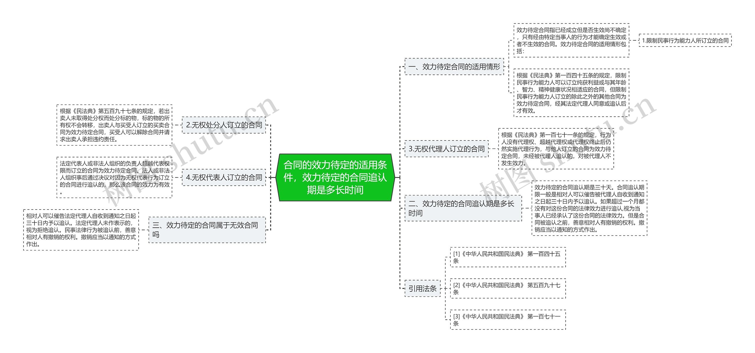 合同的效力待定的适用条件，效力待定的合同追认期是多长时间