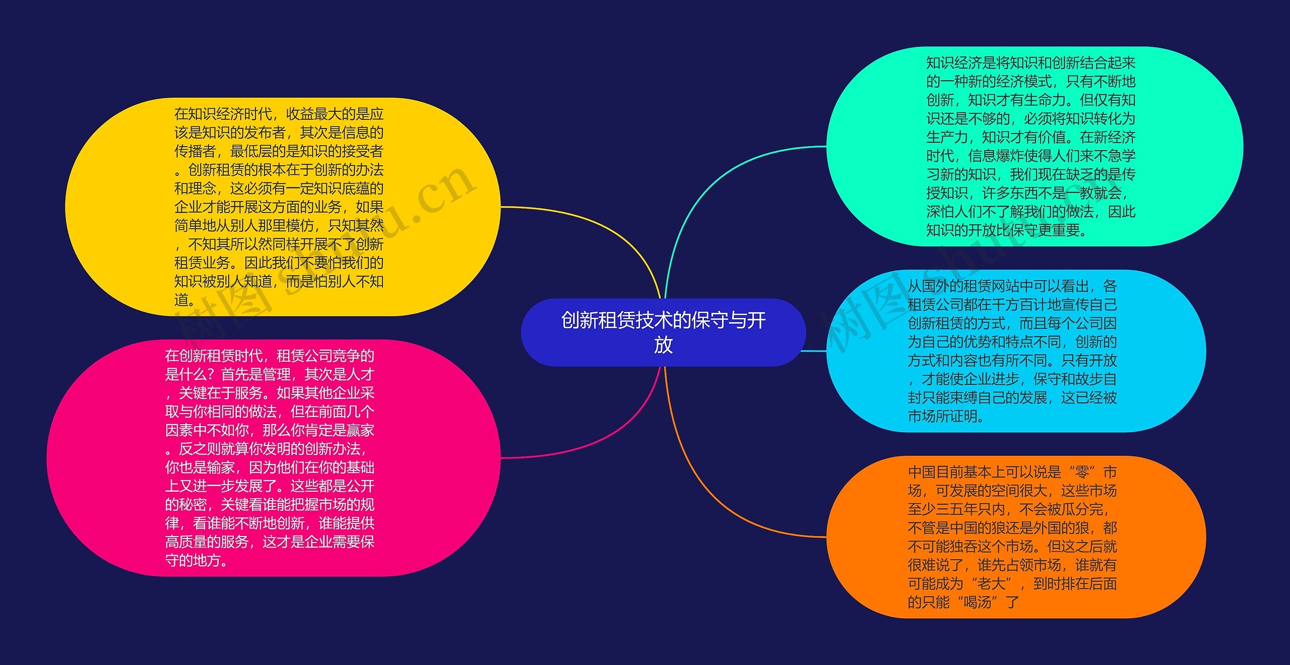 创新租赁技术的保守与开放思维导图