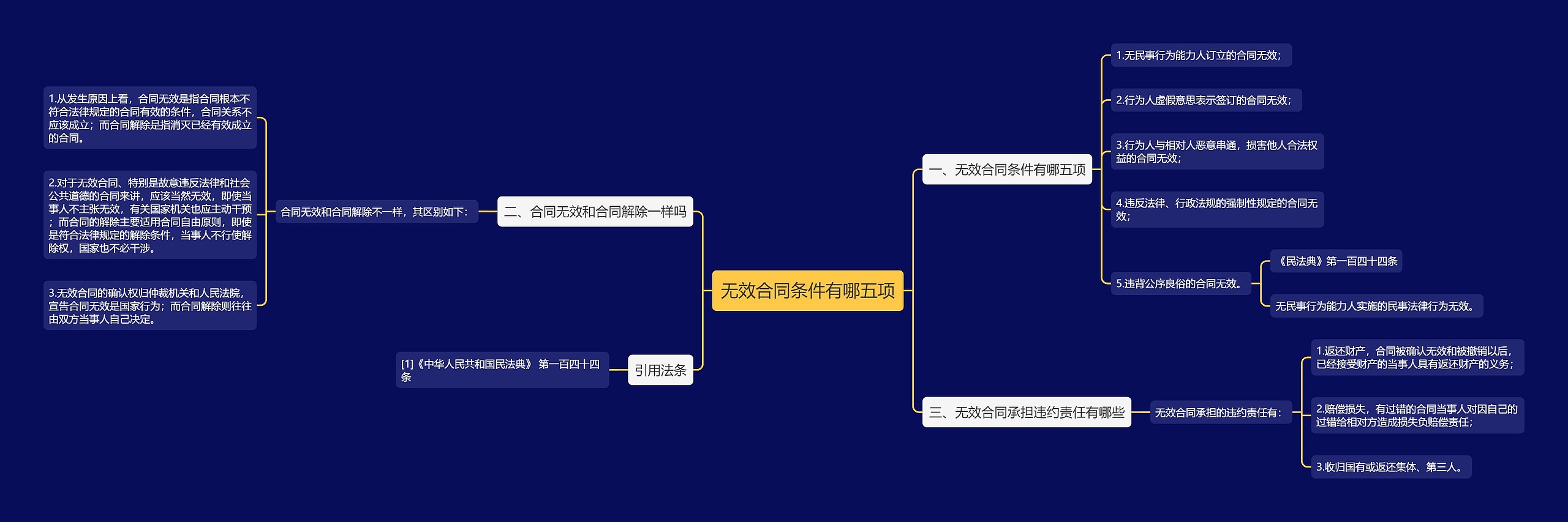 无效合同条件有哪五项思维导图