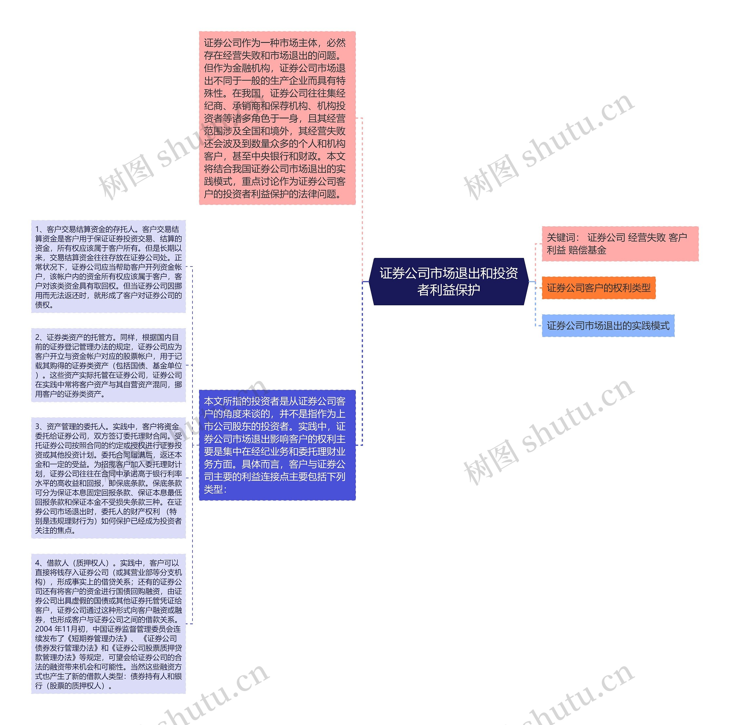 证券公司市场退出和投资者利益保护思维导图