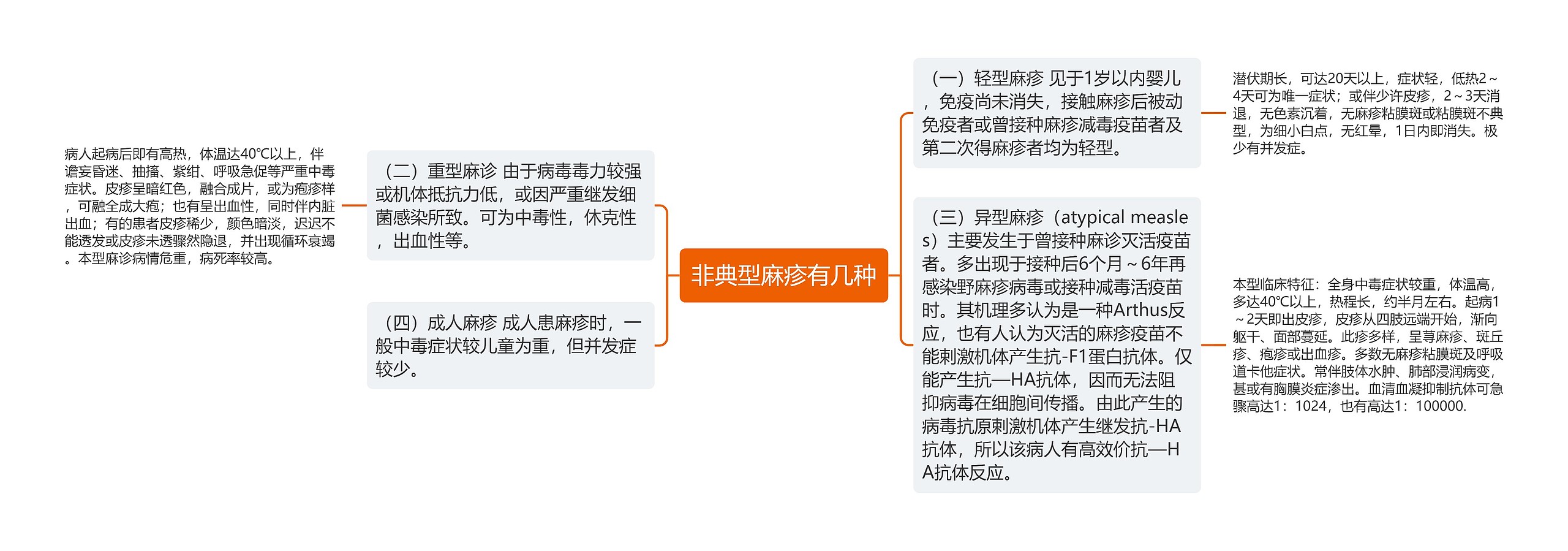 非典型麻疹有几种 非典型麻疹有几种