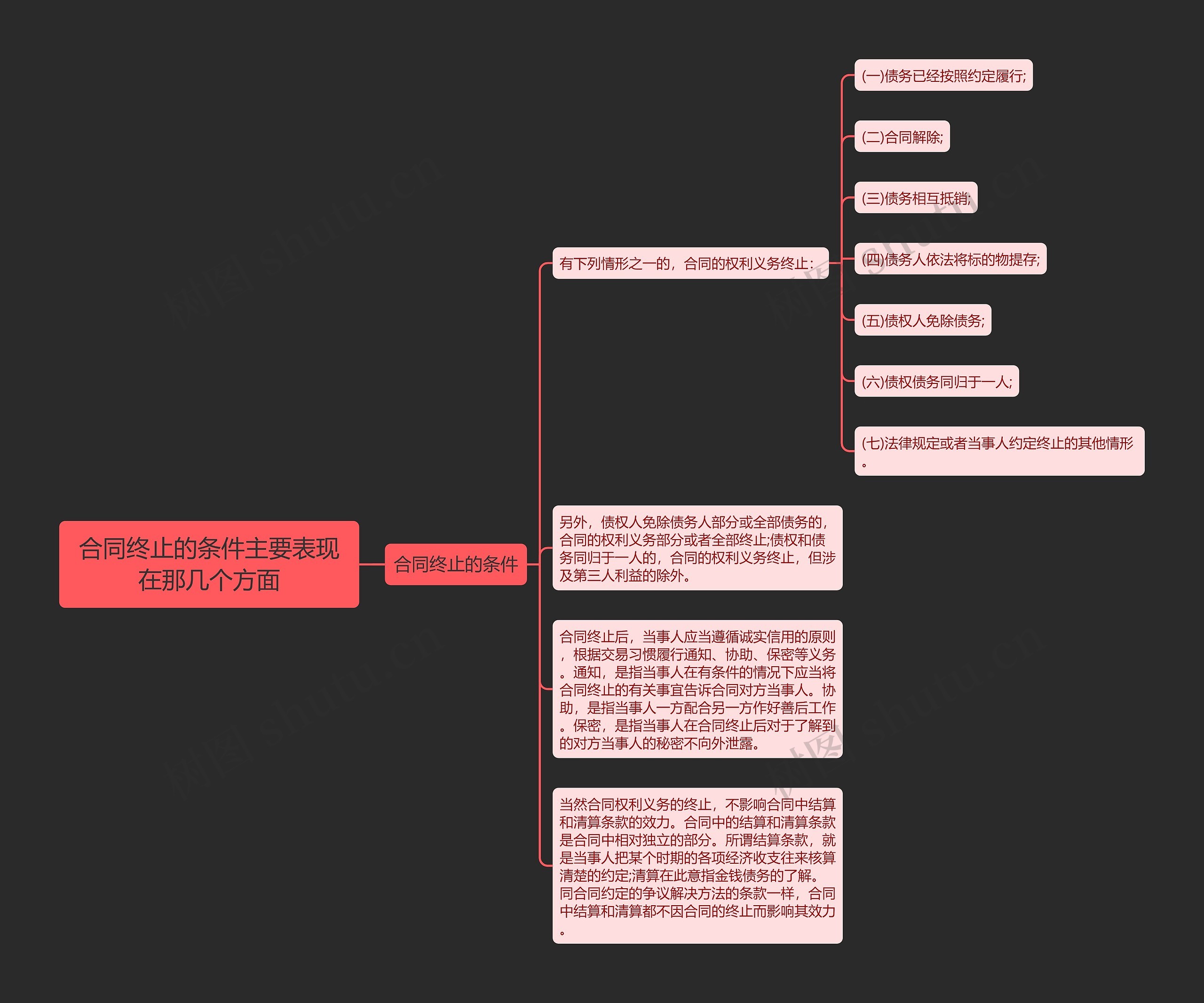 合同终止的条件主要表现在那几个方面思维导图