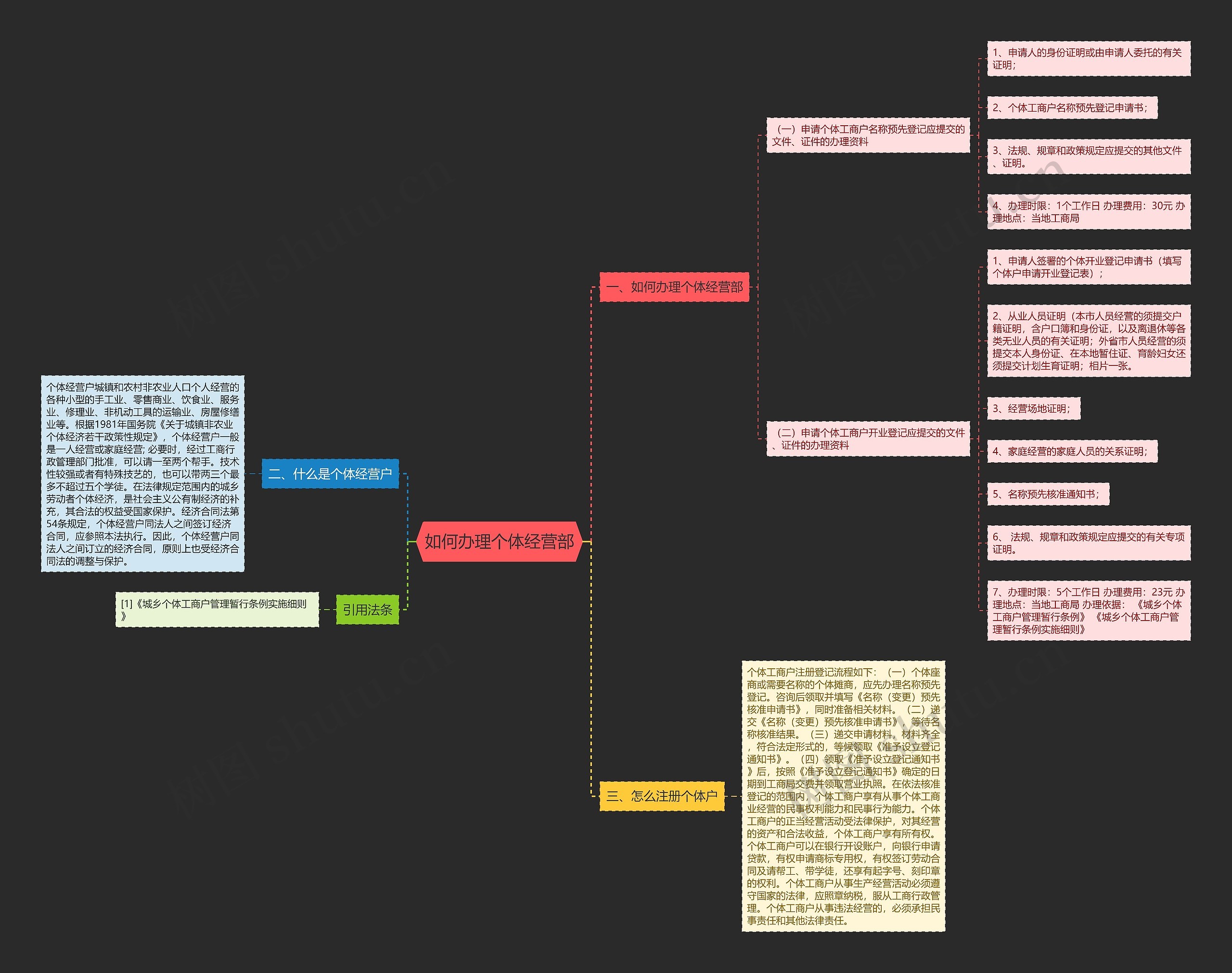 如何办理个体经营部思维导图