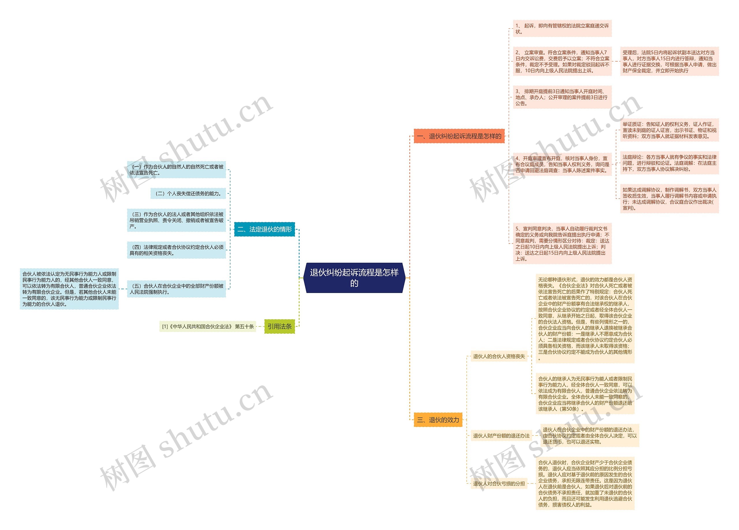 退伙纠纷起诉流程是怎样的 退伙纠纷起诉流程是怎样的