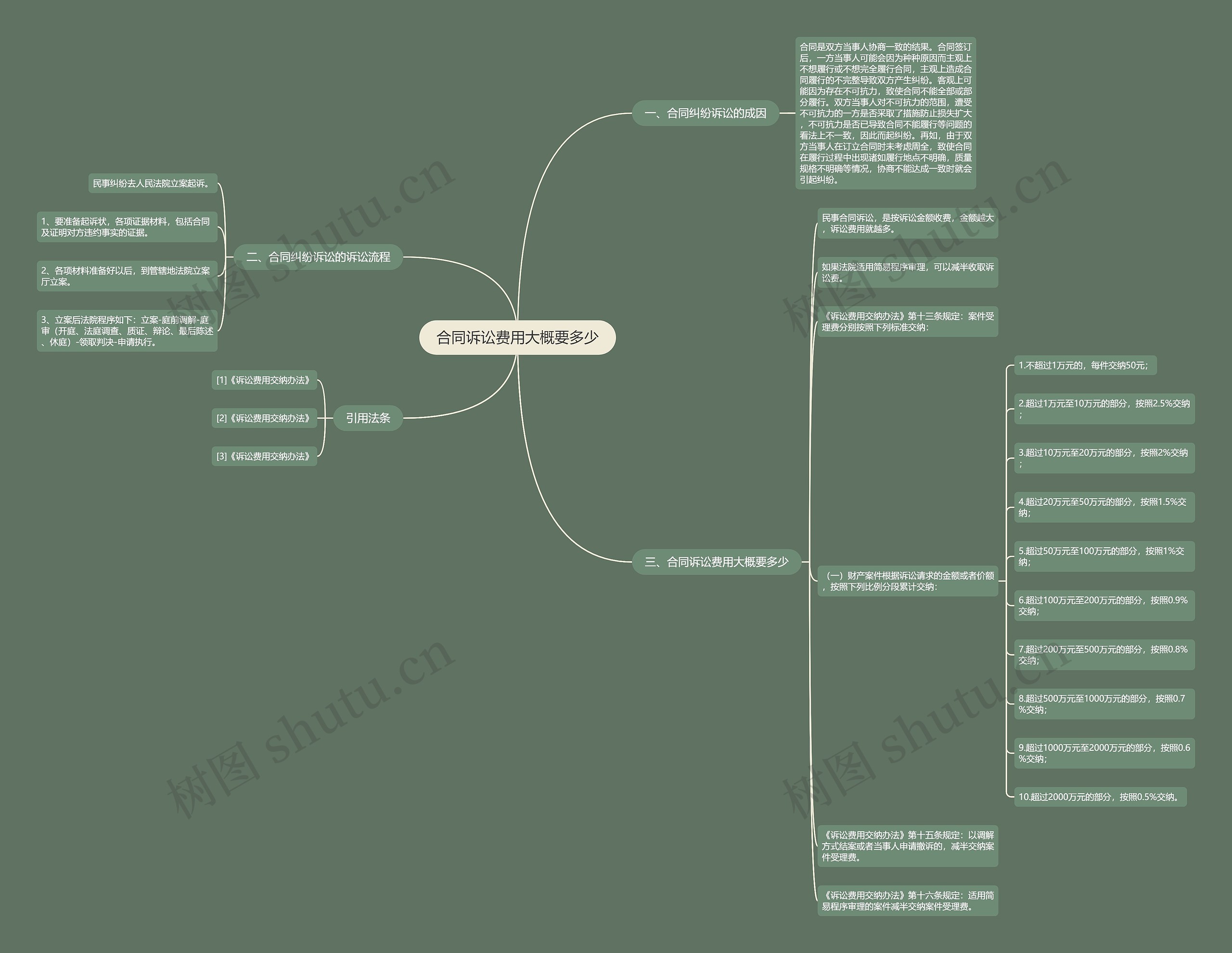 合同诉讼费用大概要多少思维导图