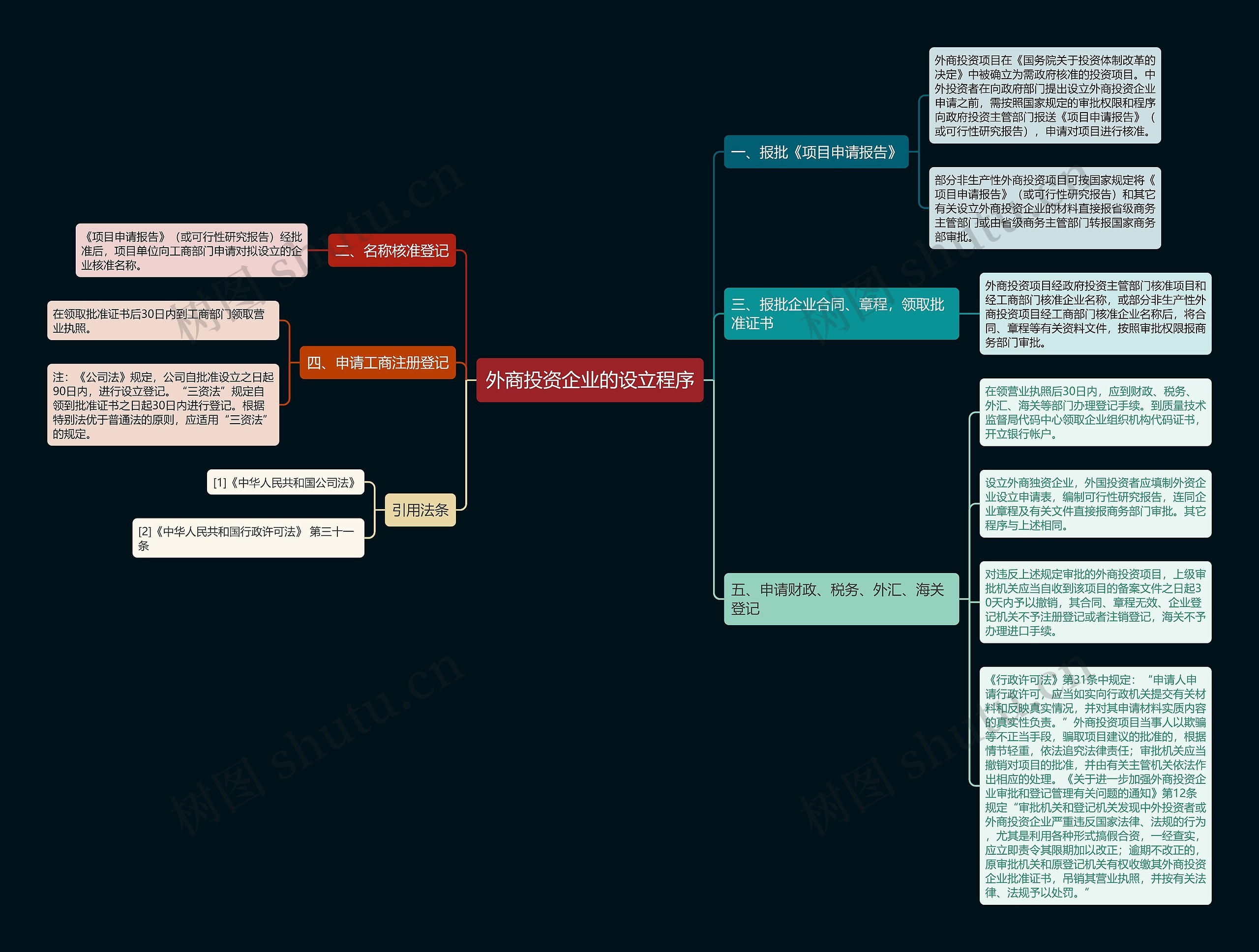 外商投资企业的设立程序思维导图
