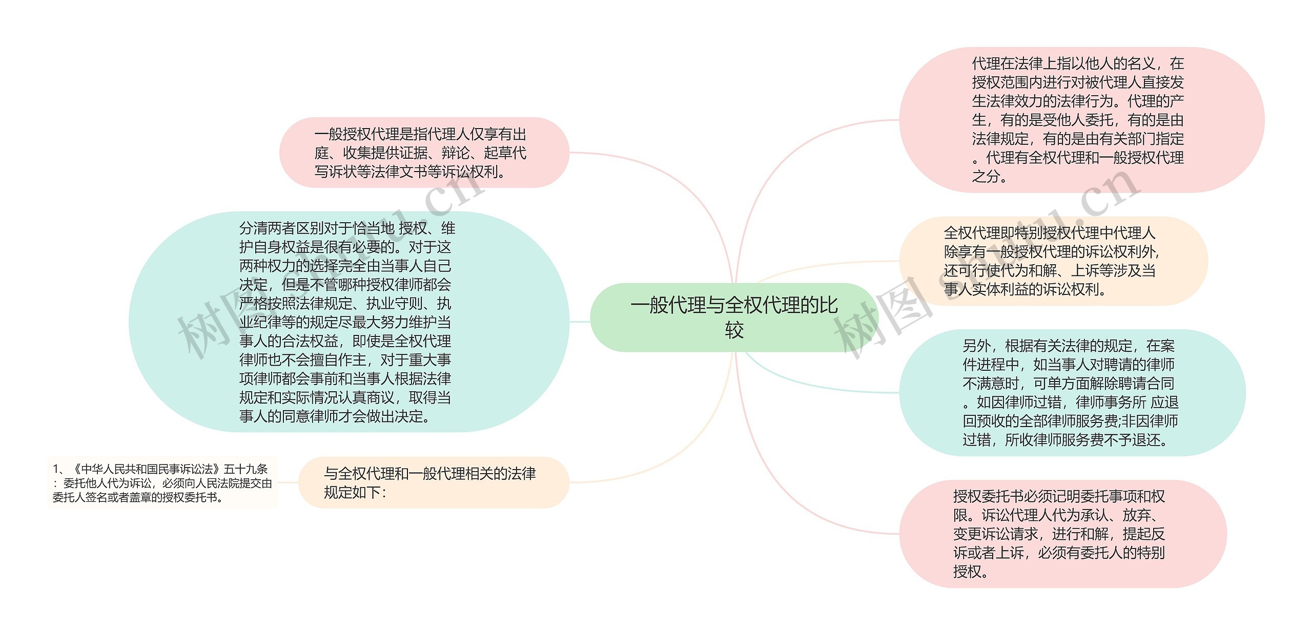 一般代理与全权代理的比较思维导图