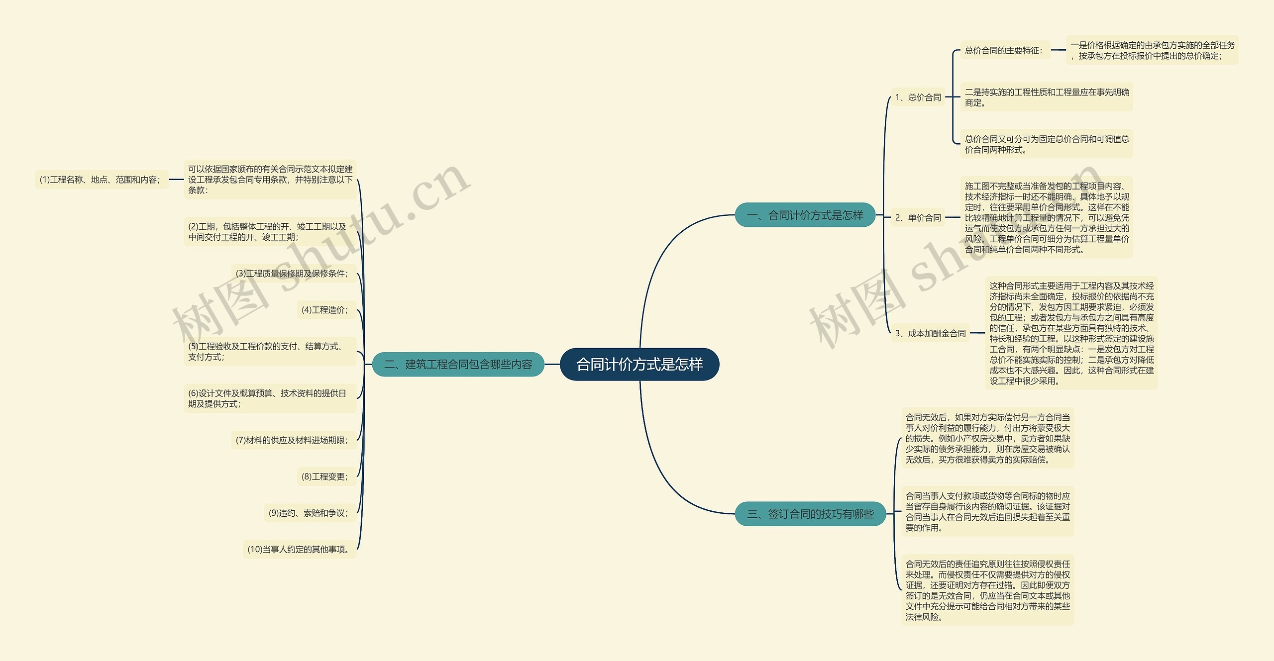 合同计价方式是怎样思维导图