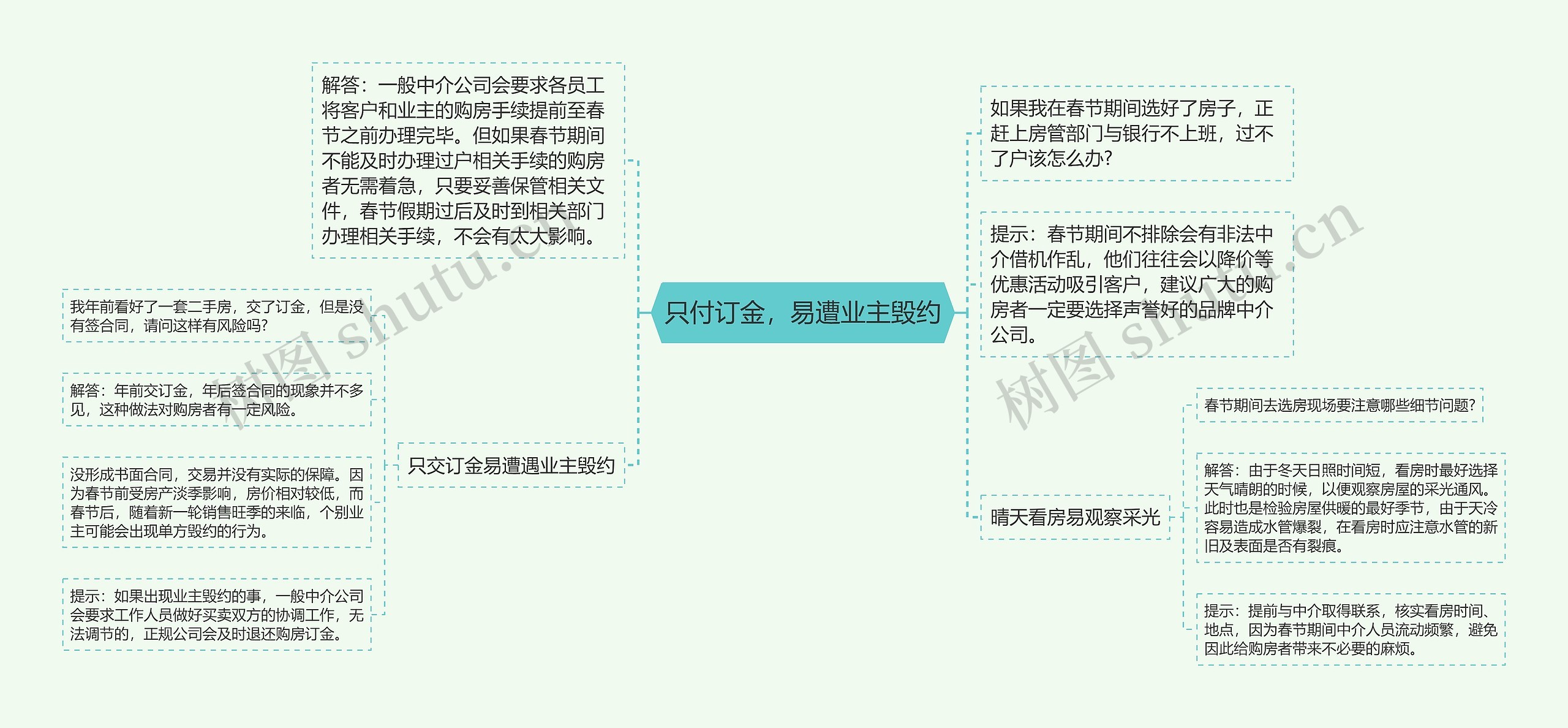 只付订金，易遭业主毁约思维导图