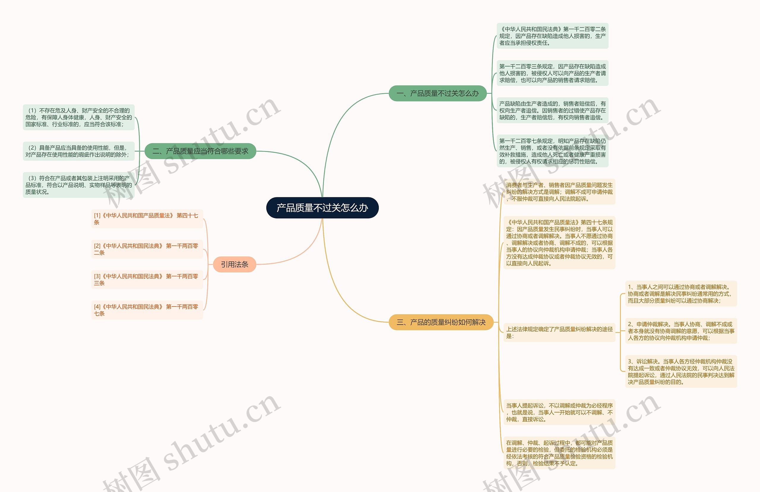 产品质量不过关怎么办思维导图