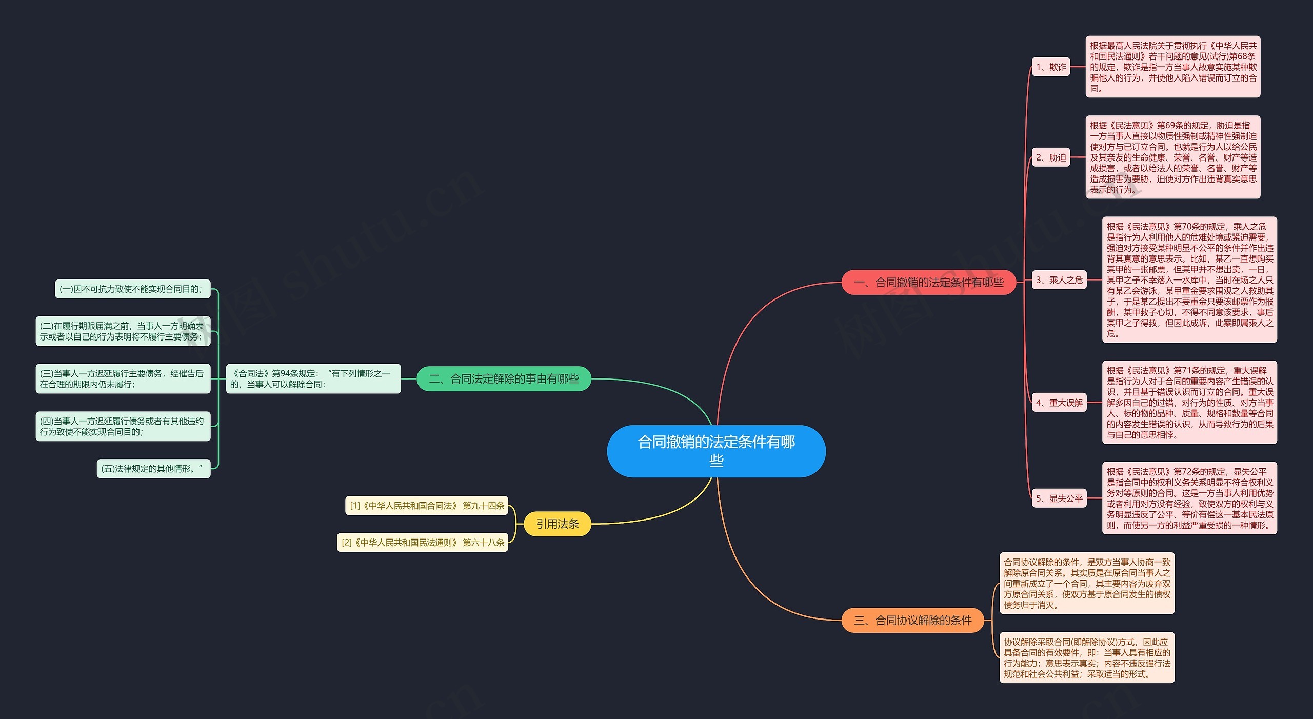 合同撤销的法定条件有哪些思维导图
