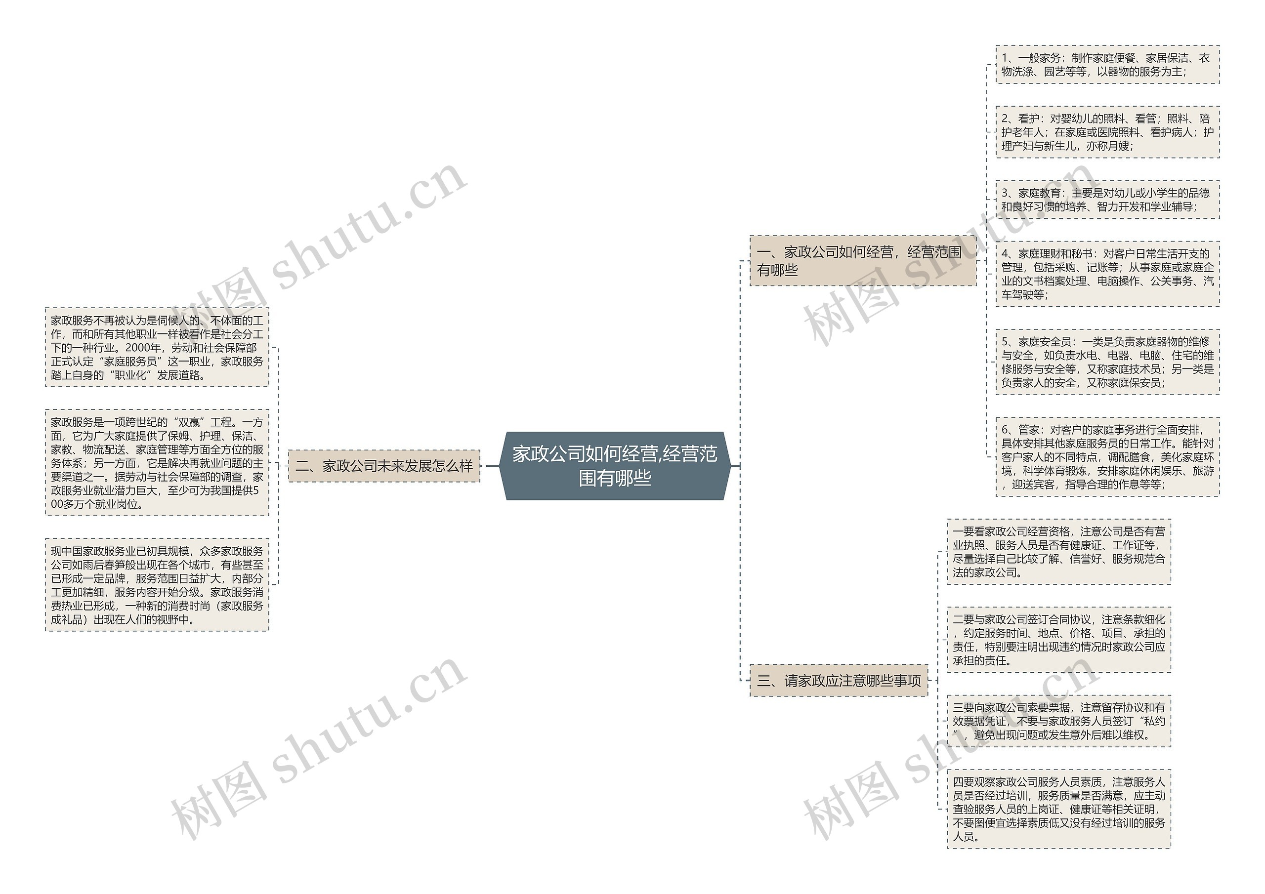 家政公司如何经营,经营范围有哪些思维导图