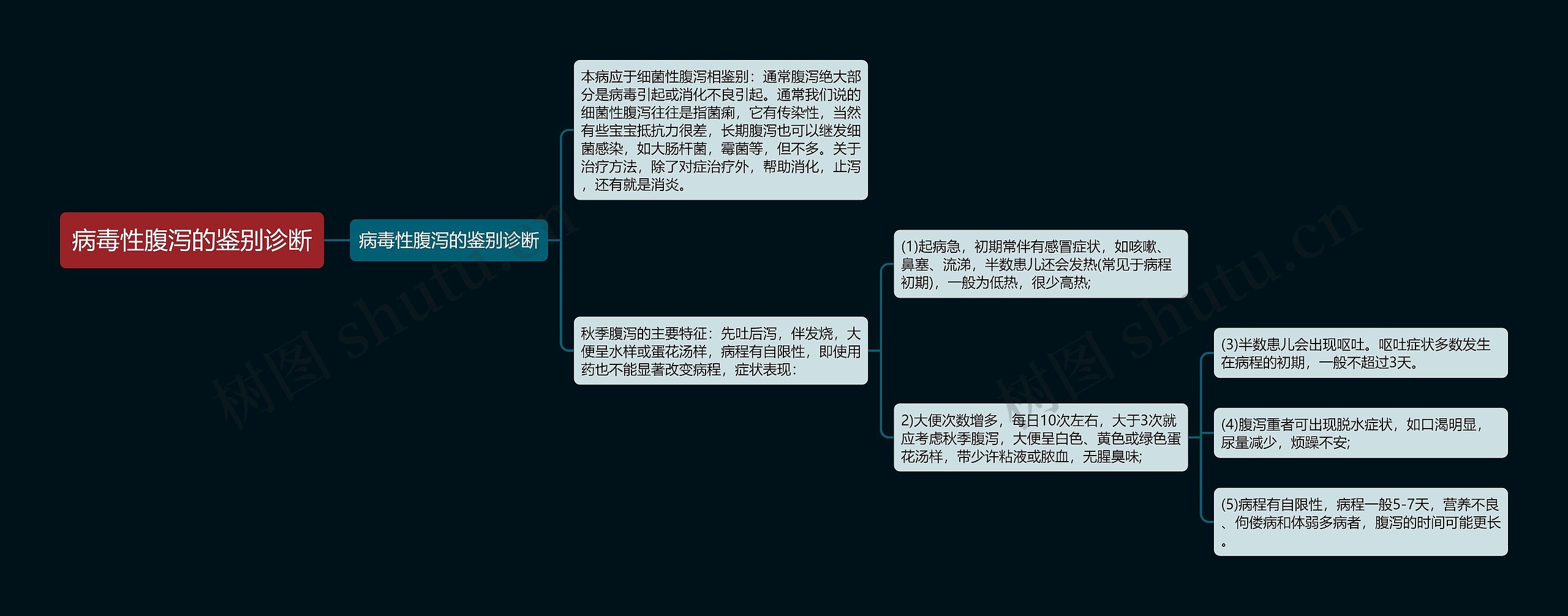 病毒性腹泻的鉴别诊断