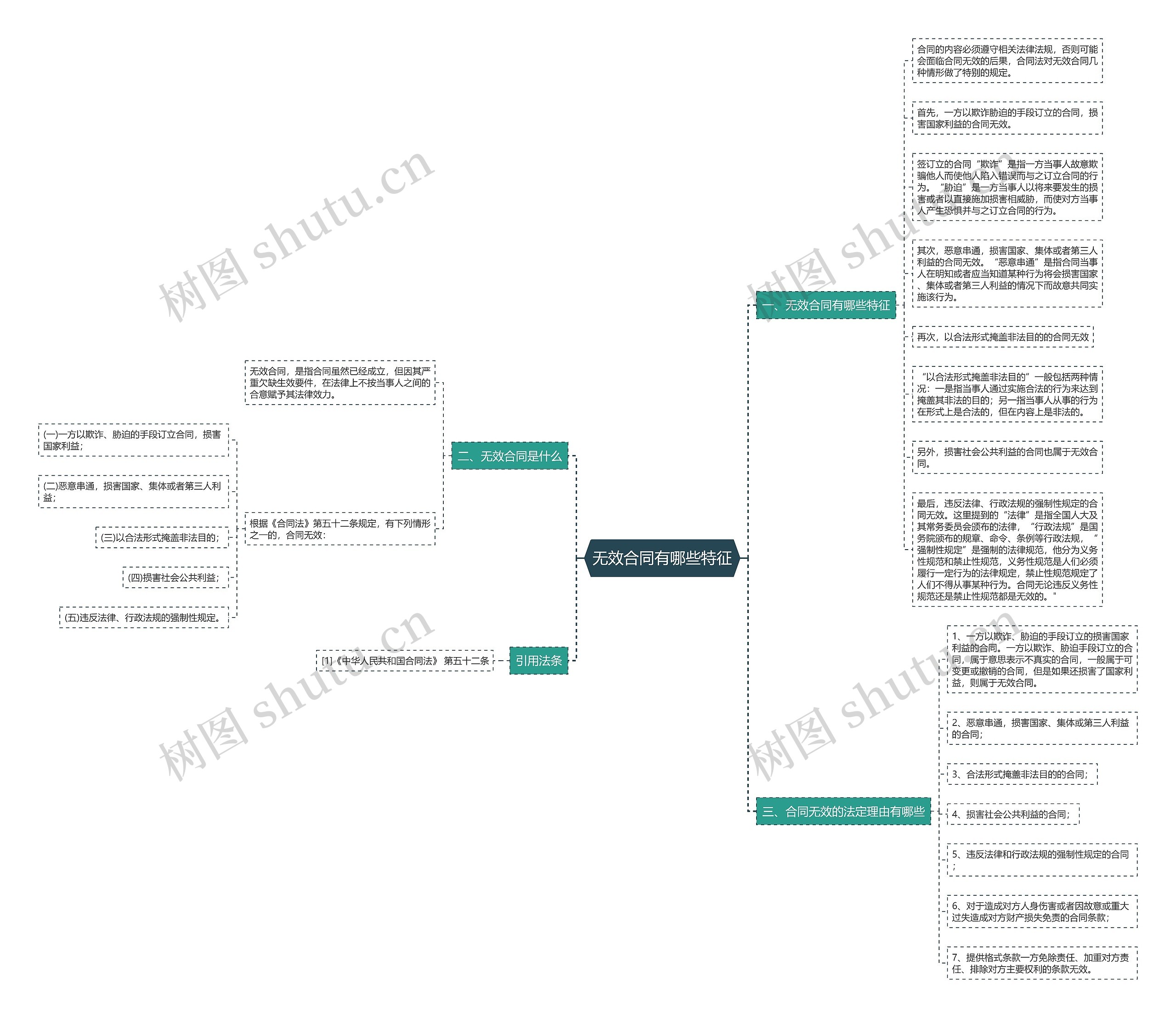 无效合同有哪些特征思维导图