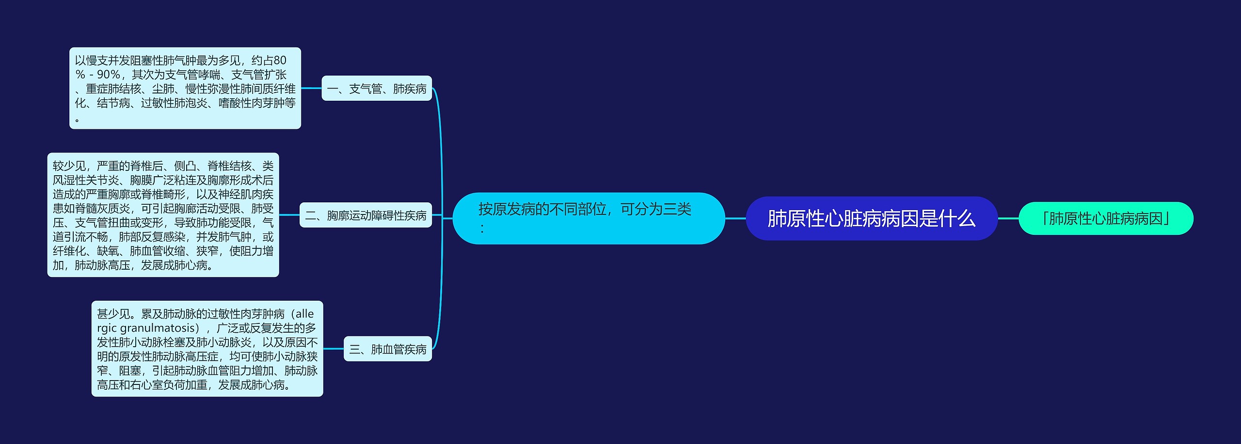 肺原性心脏病病因是什么思维导图