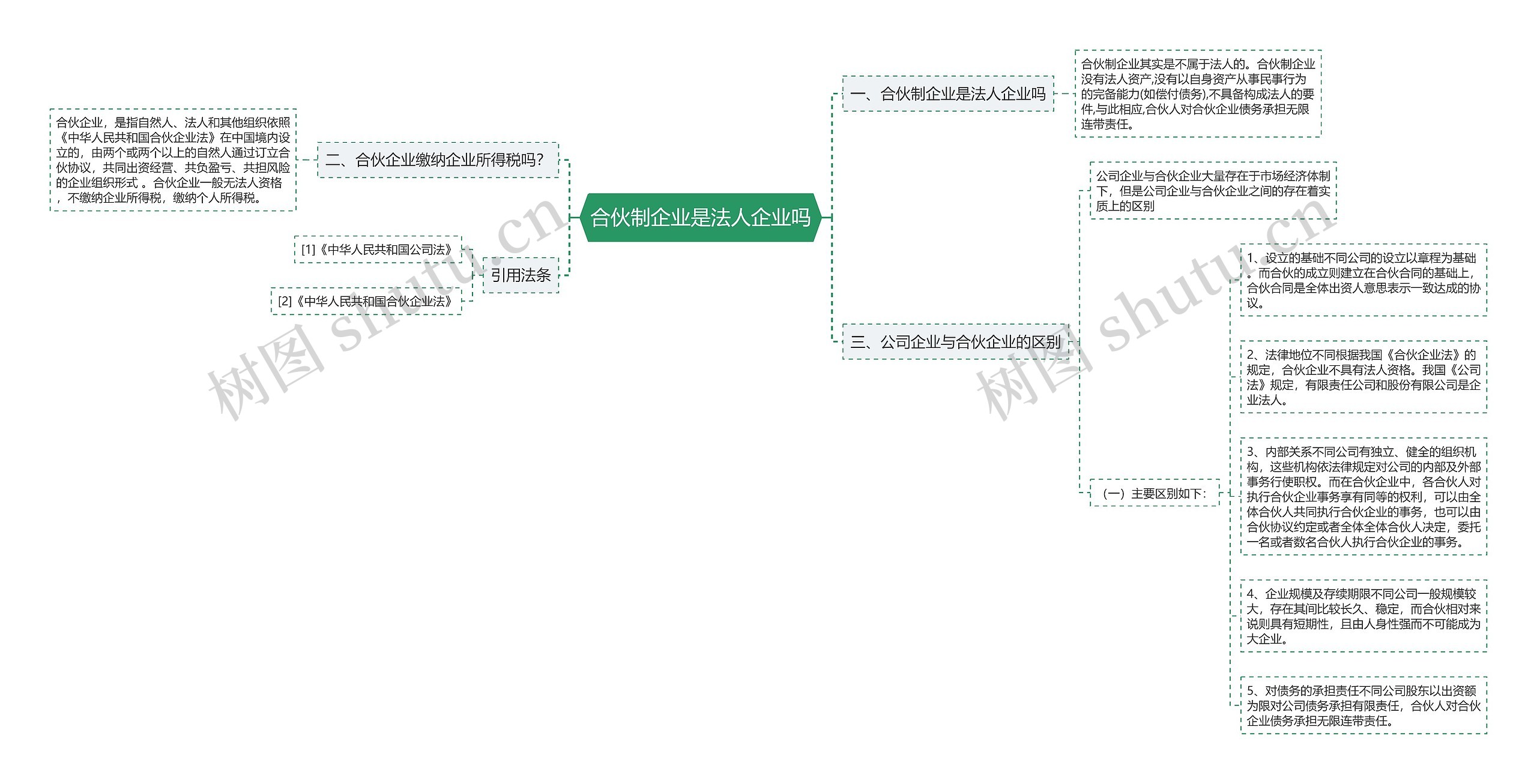 合伙制企业是法人企业吗思维导图