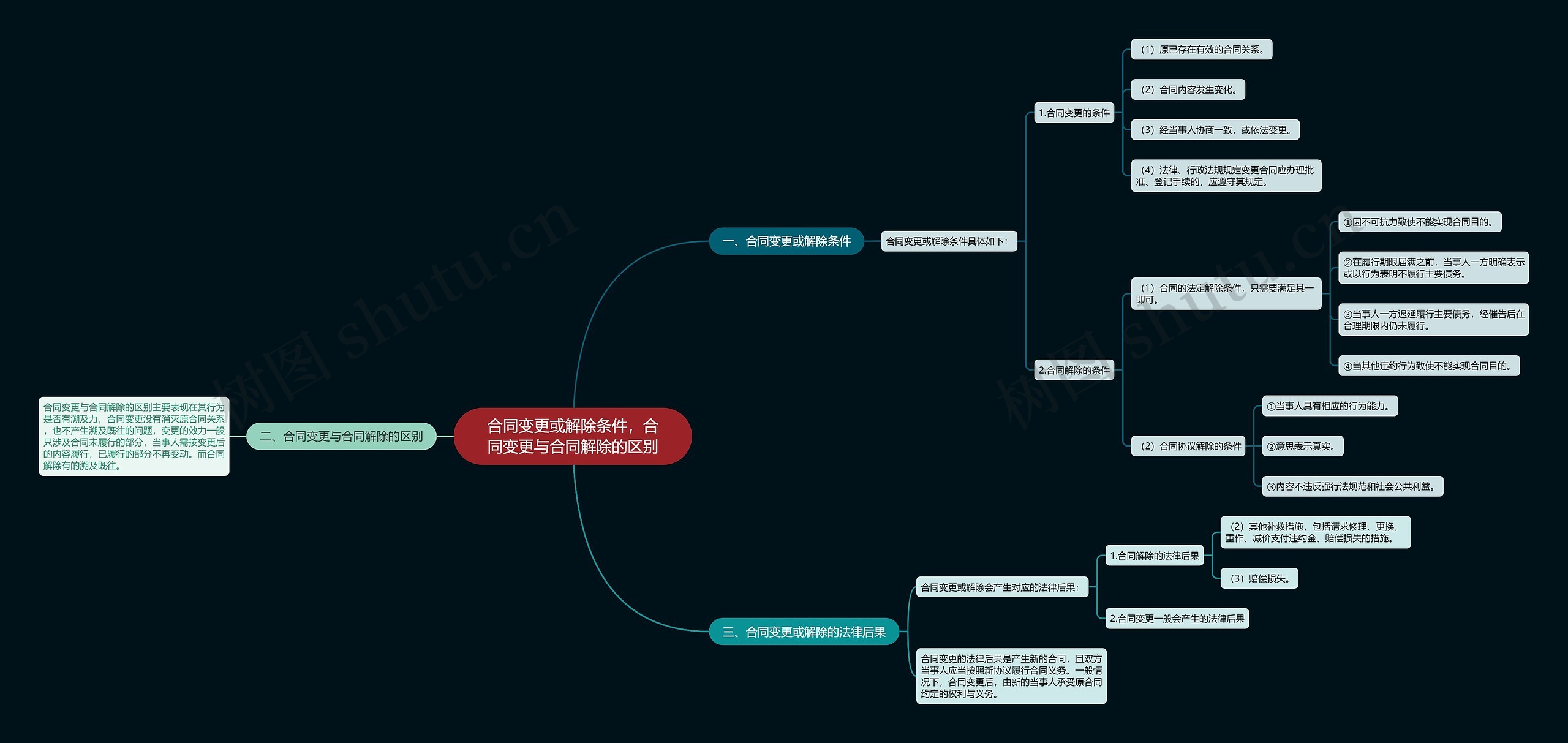 合同变更或解除条件，合同变更与合同解除的区别思维导图