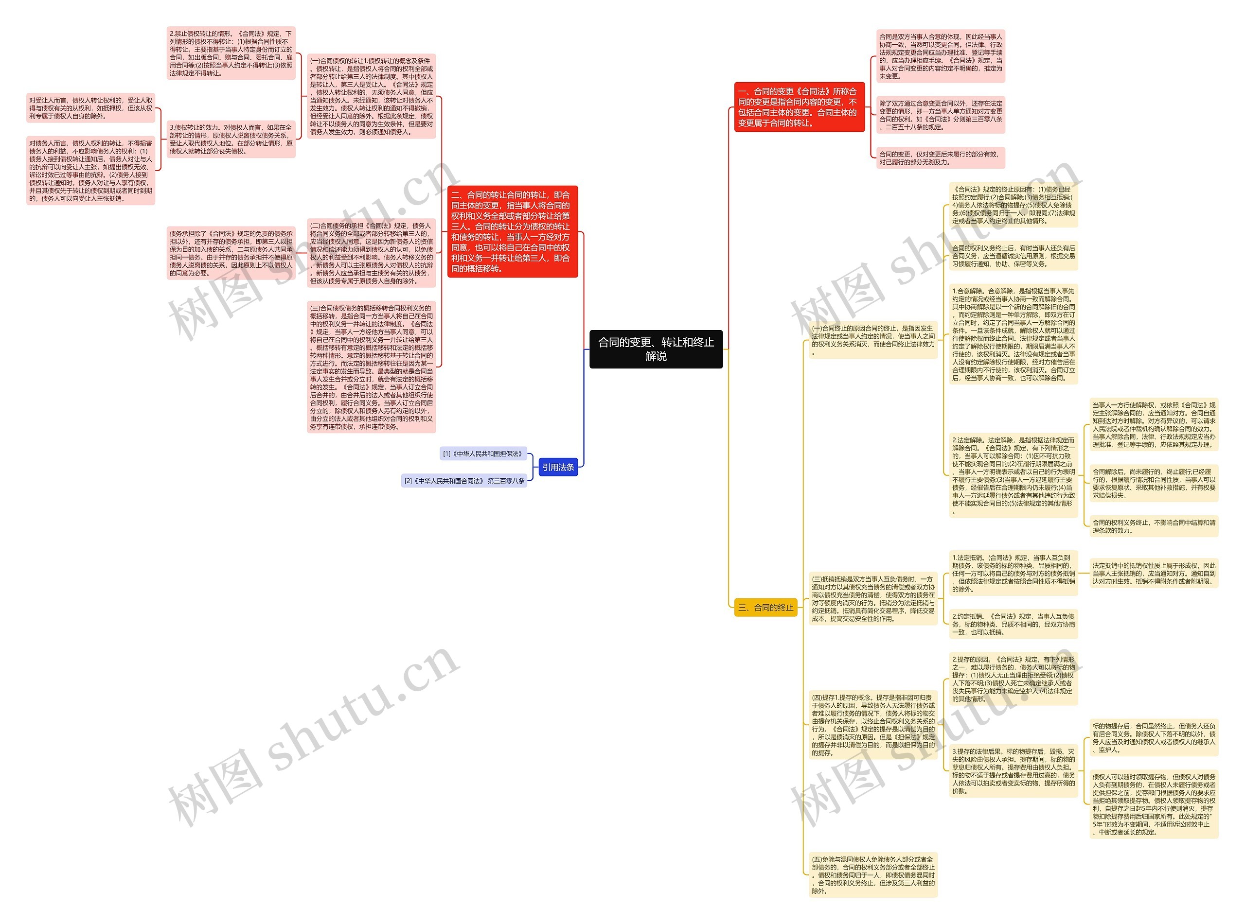 合同的变更、转让和终止解说思维导图