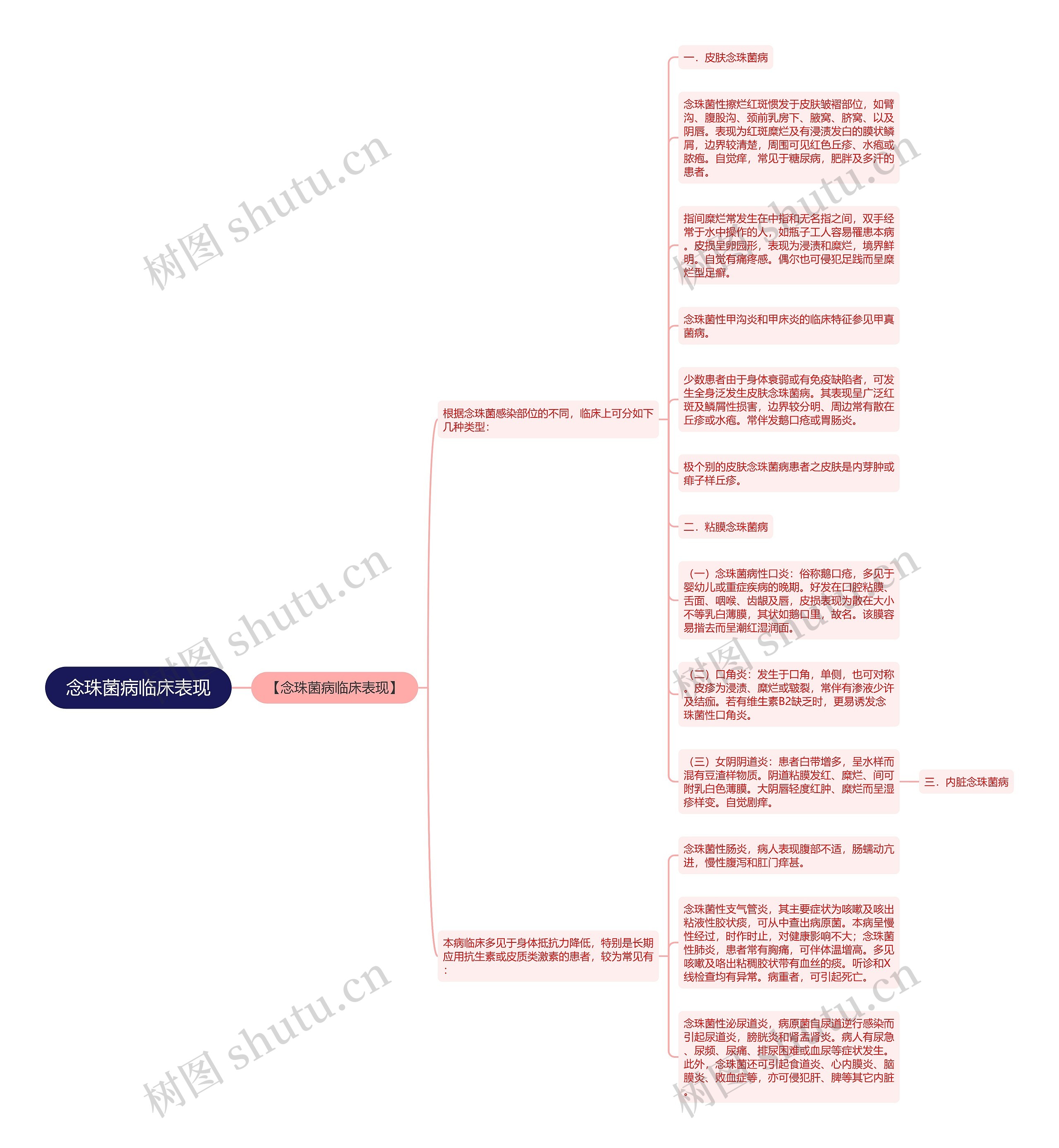 念珠菌病临床表现思维导图