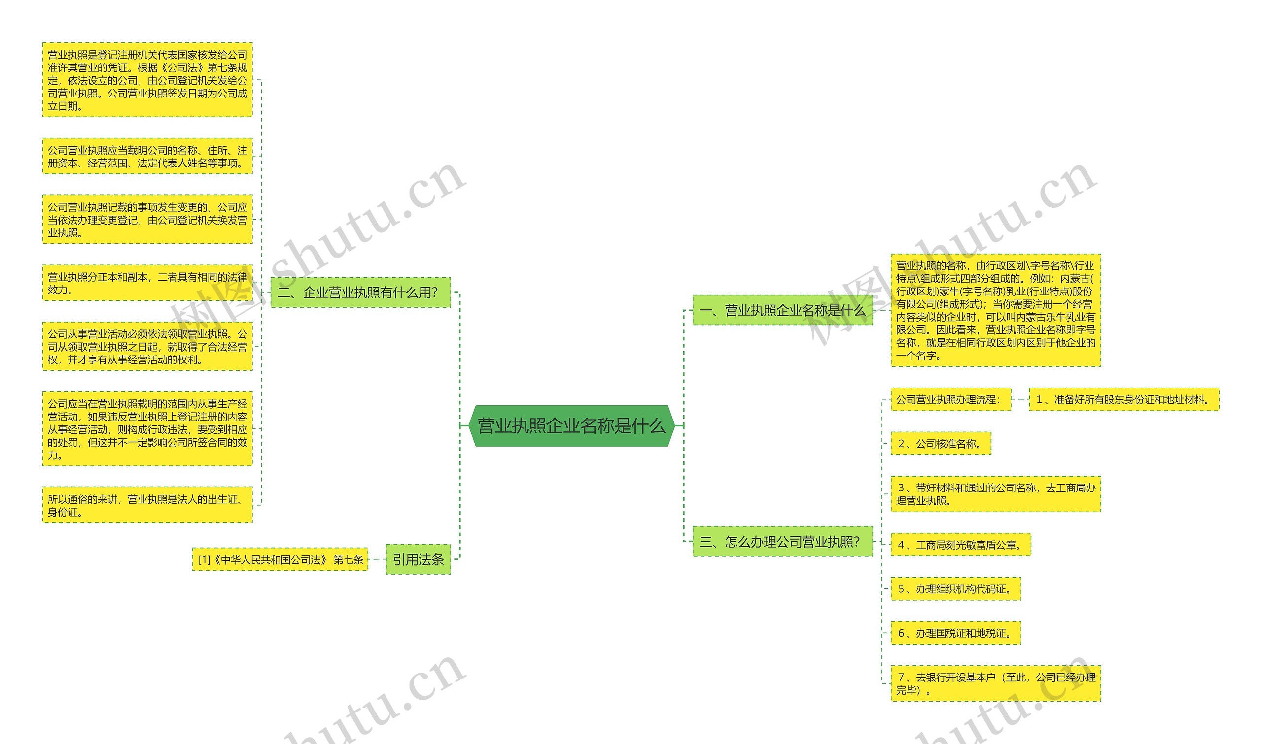 营业执照企业名称是什么思维导图