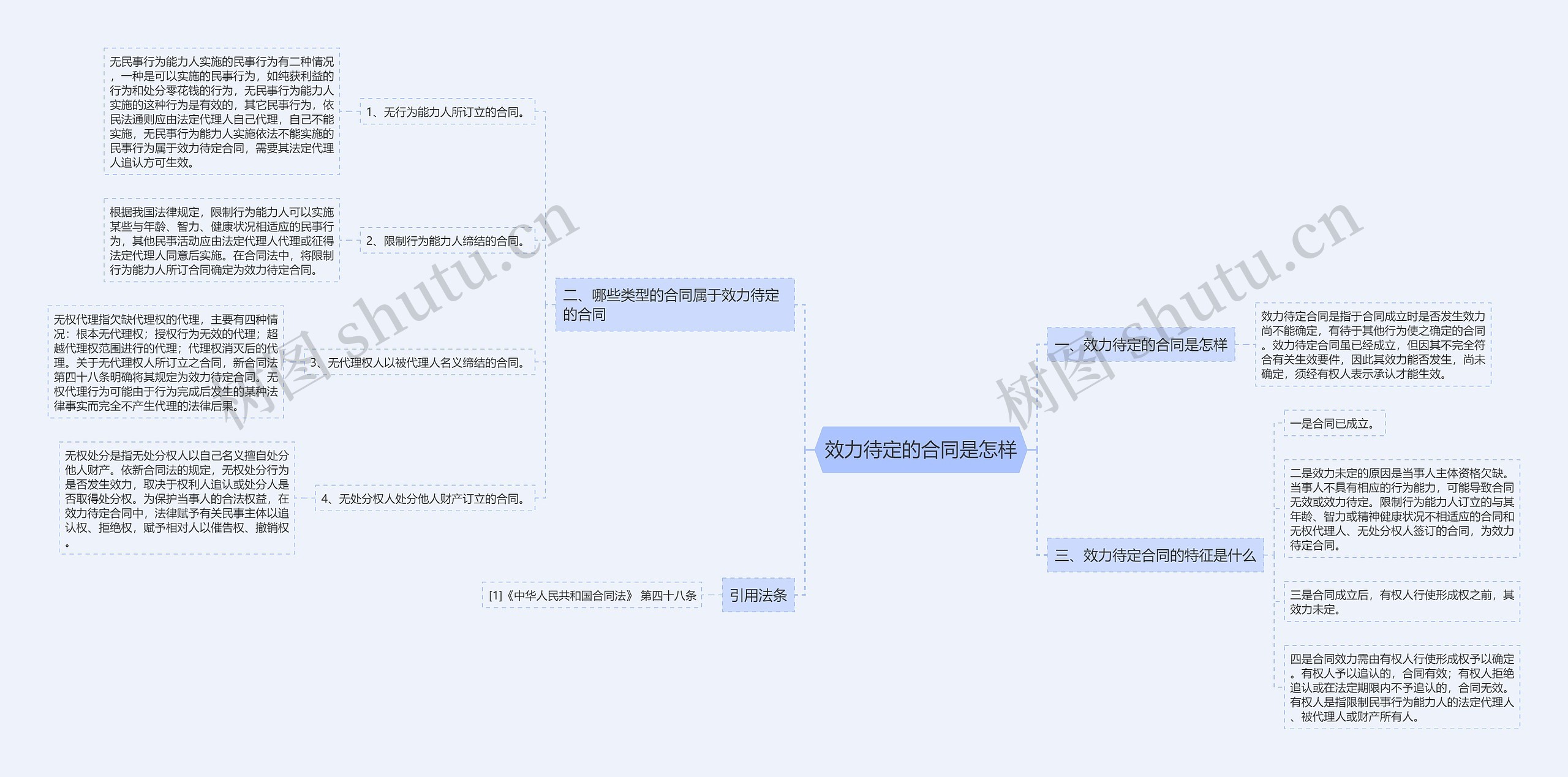效力待定的合同是怎样思维导图