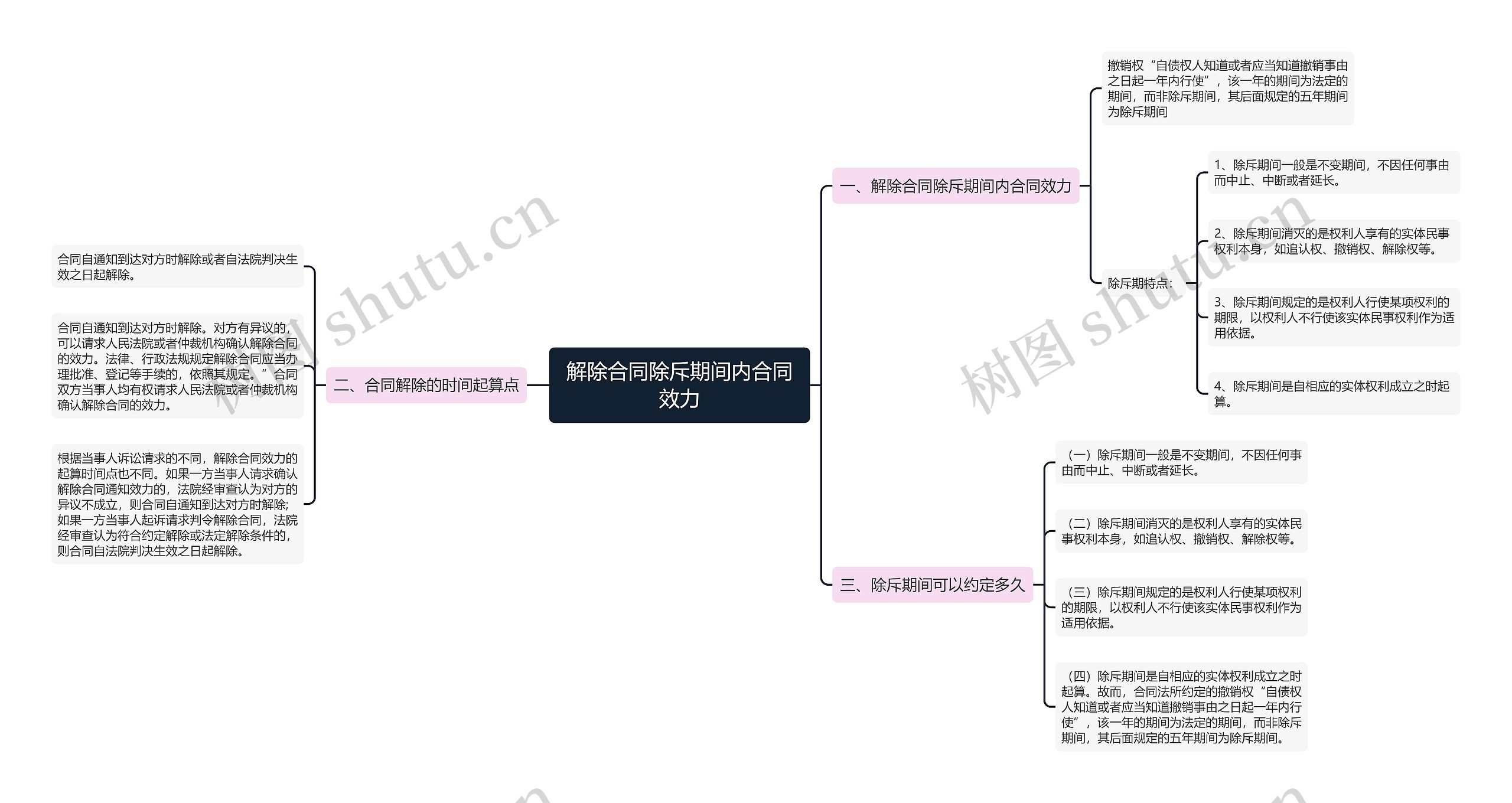 解除合同除斥期间内合同效力思维导图