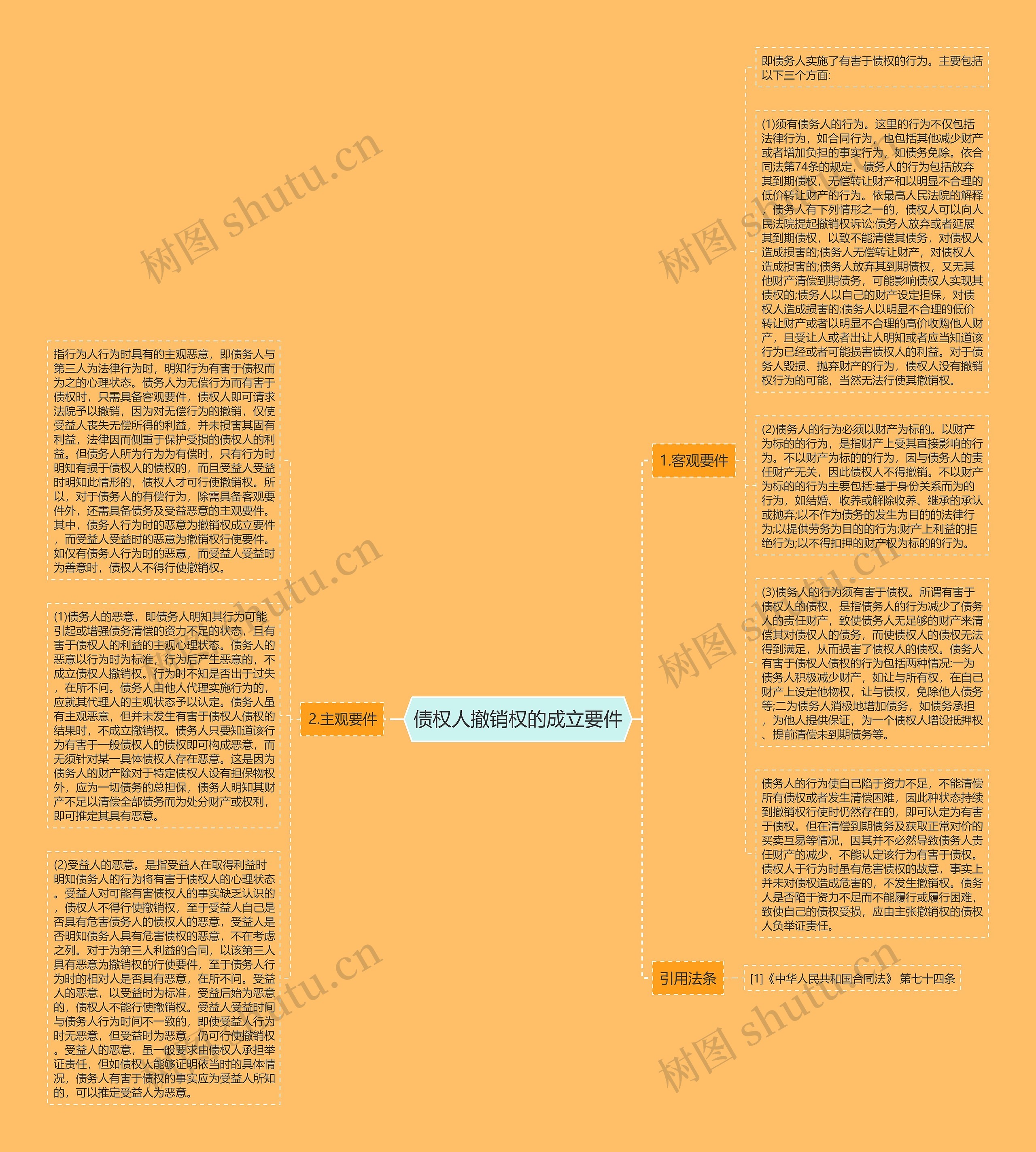 债权人撤销权的成立要件思维导图