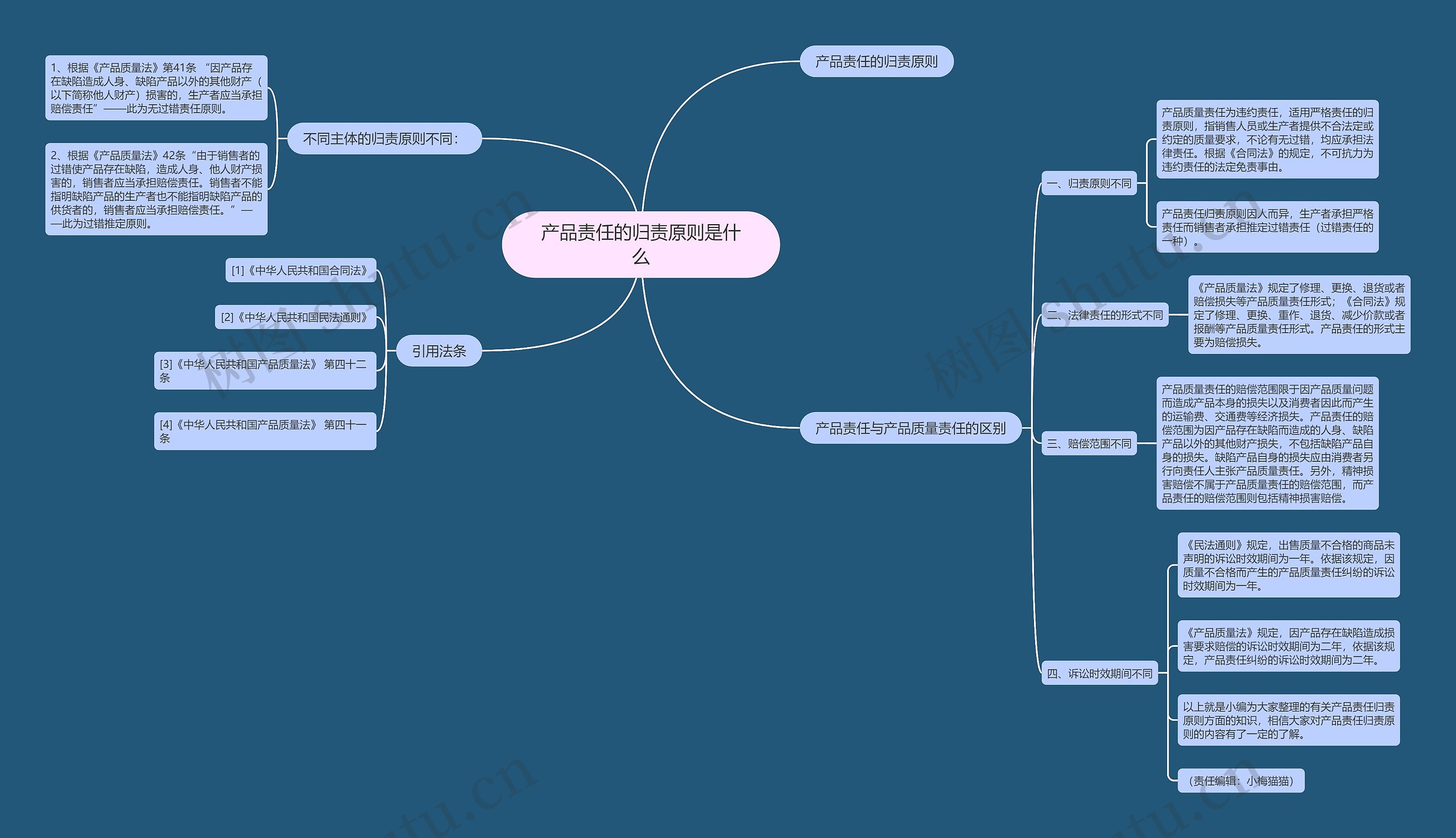 产品责任的归责原则是什么思维导图