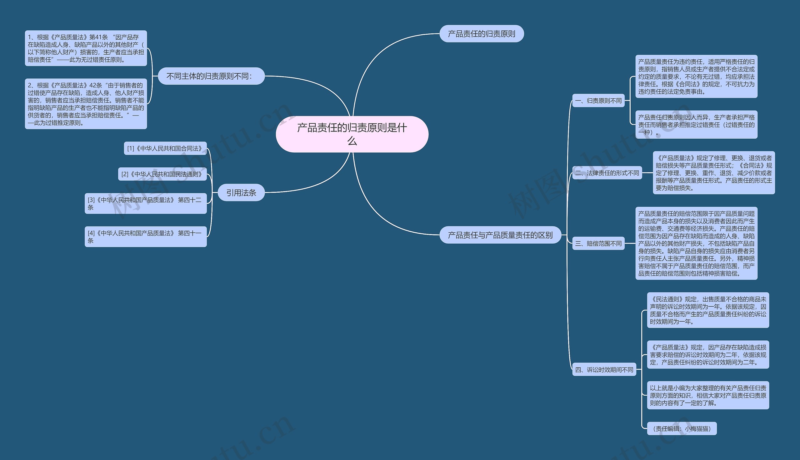 产品责任的归责原则是什么 产品责任的归责原则是什么