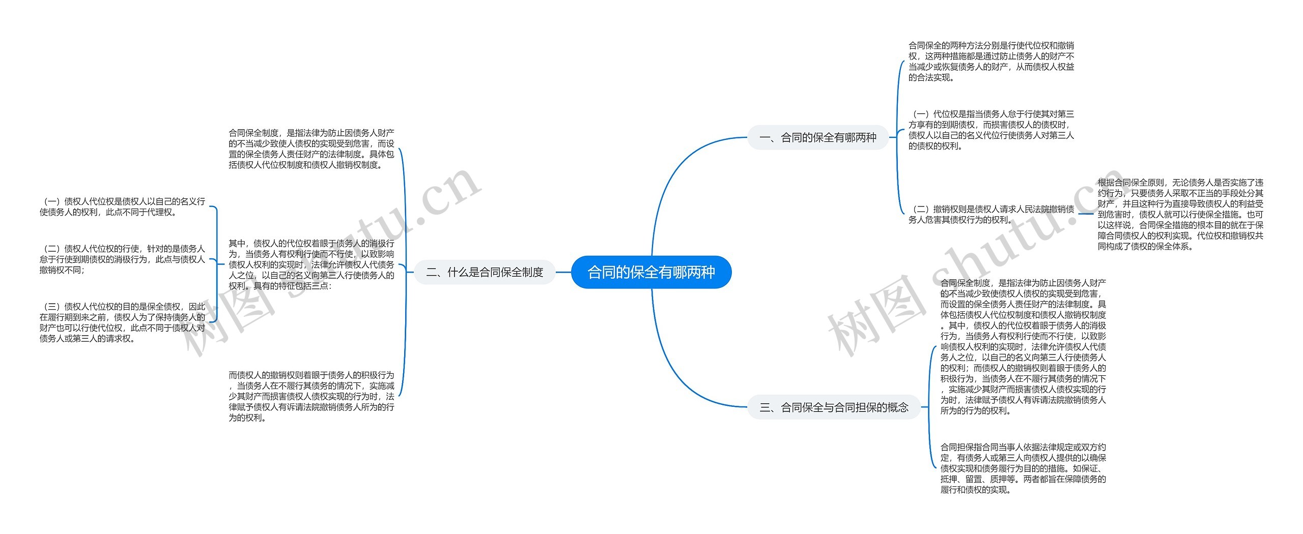 合同的保全有哪两种思维导图