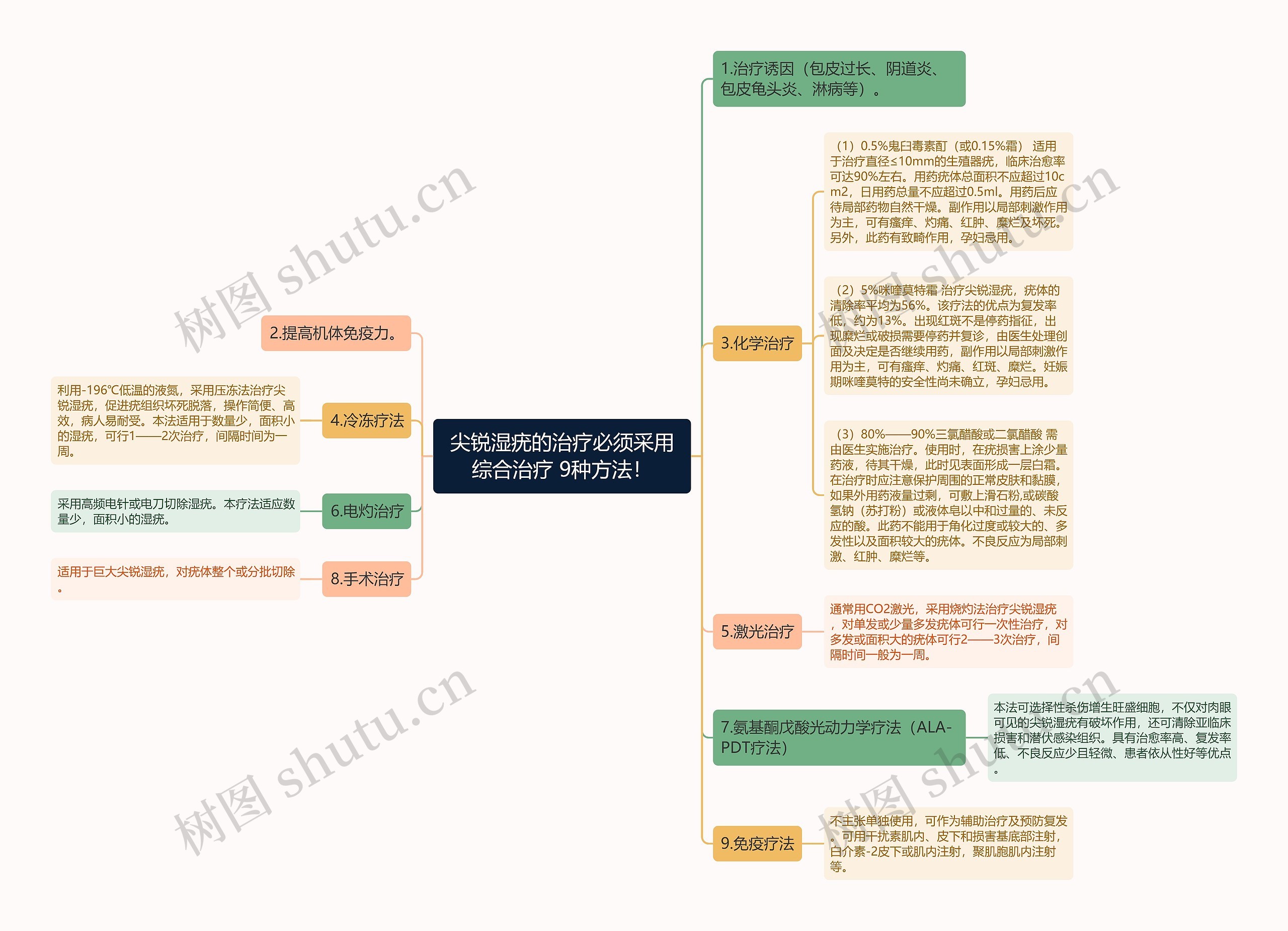 尖锐湿疣的治疗必须采用综合治疗 9种方法！思维导图