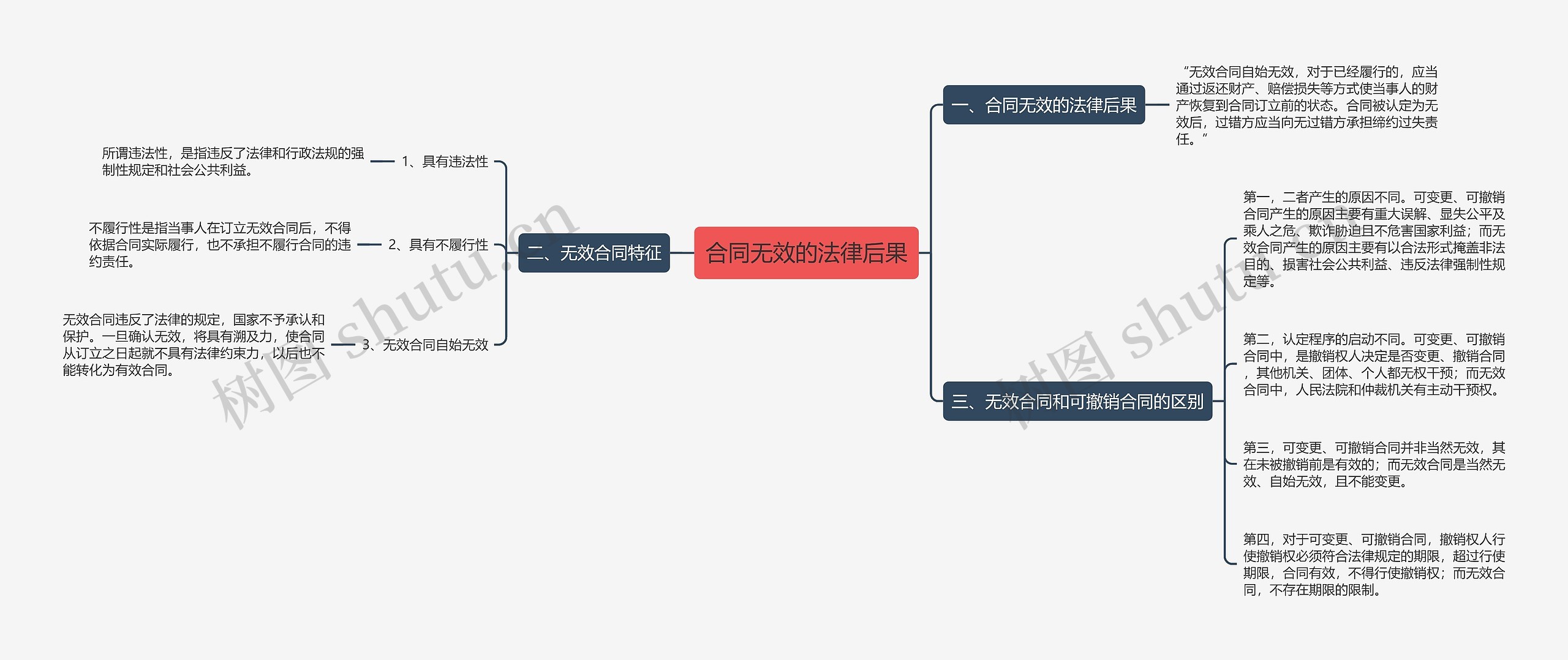 合同无效的法律后果思维导图