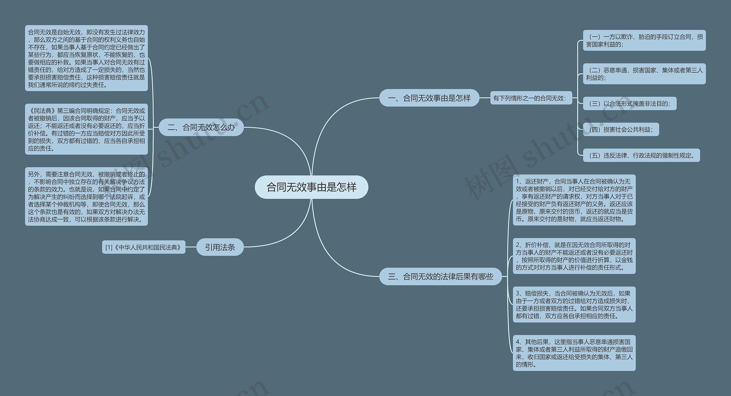 合同无效事由是怎样思维导图