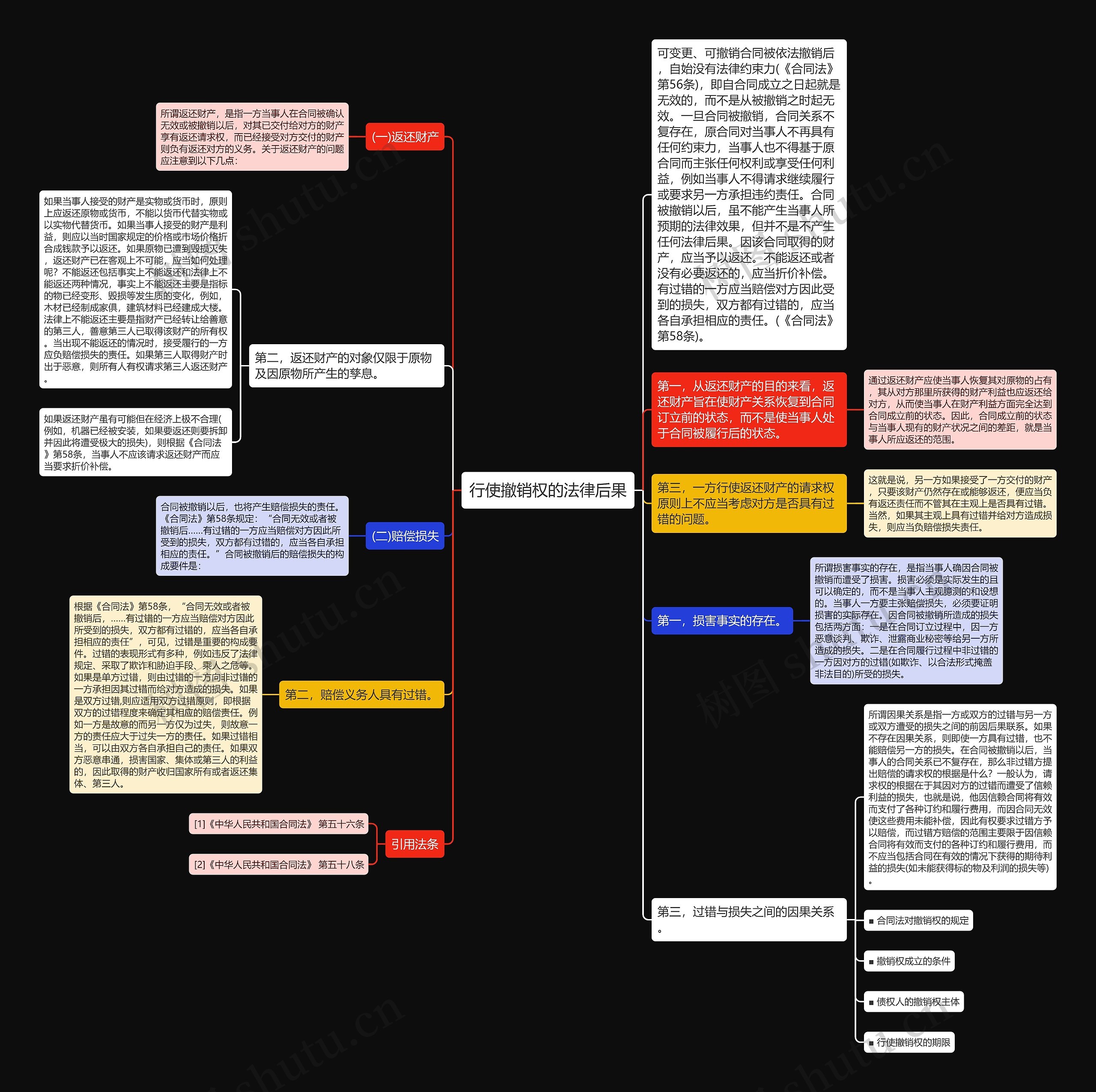 行使撤销权的法律后果思维导图
