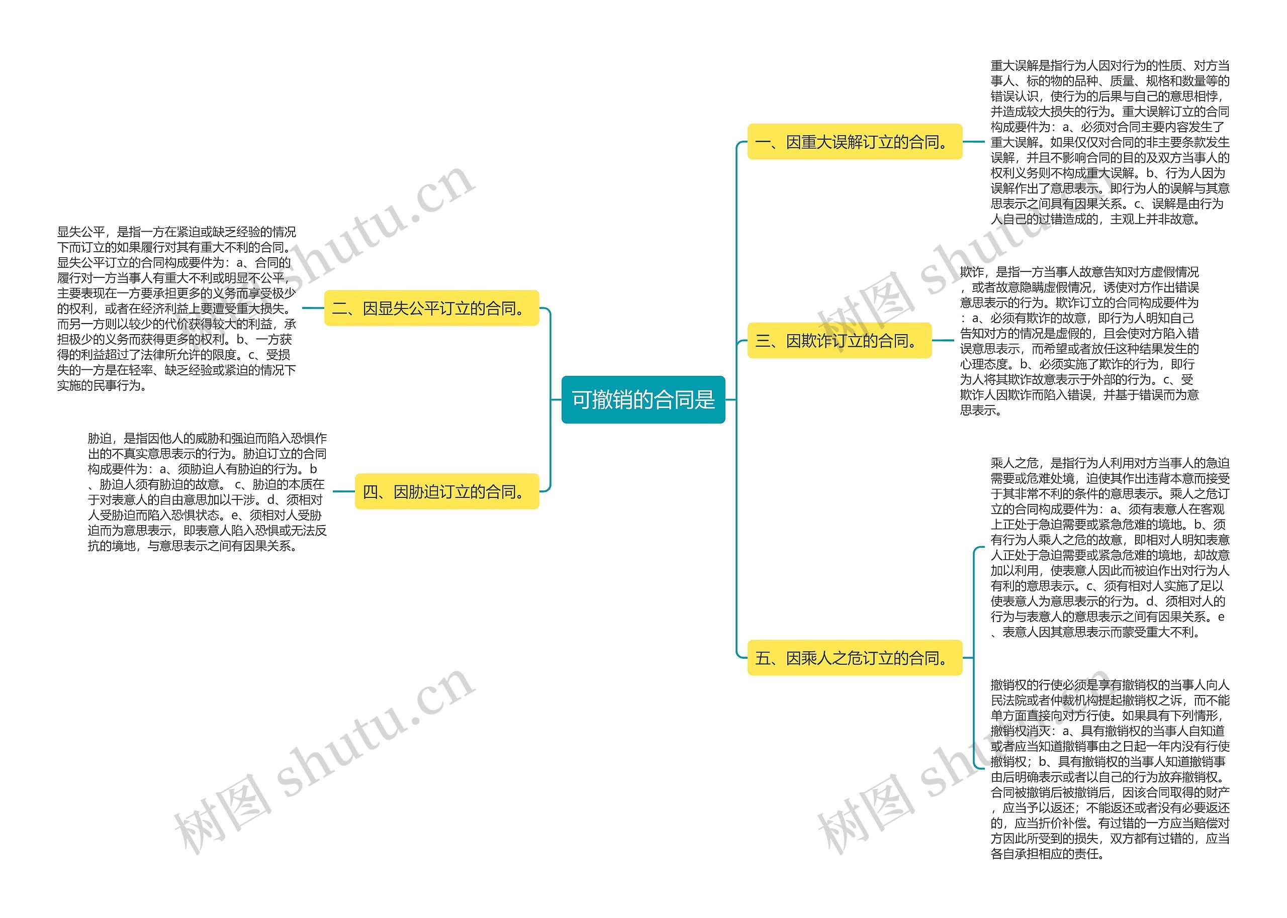 可撤销的合同是思维导图