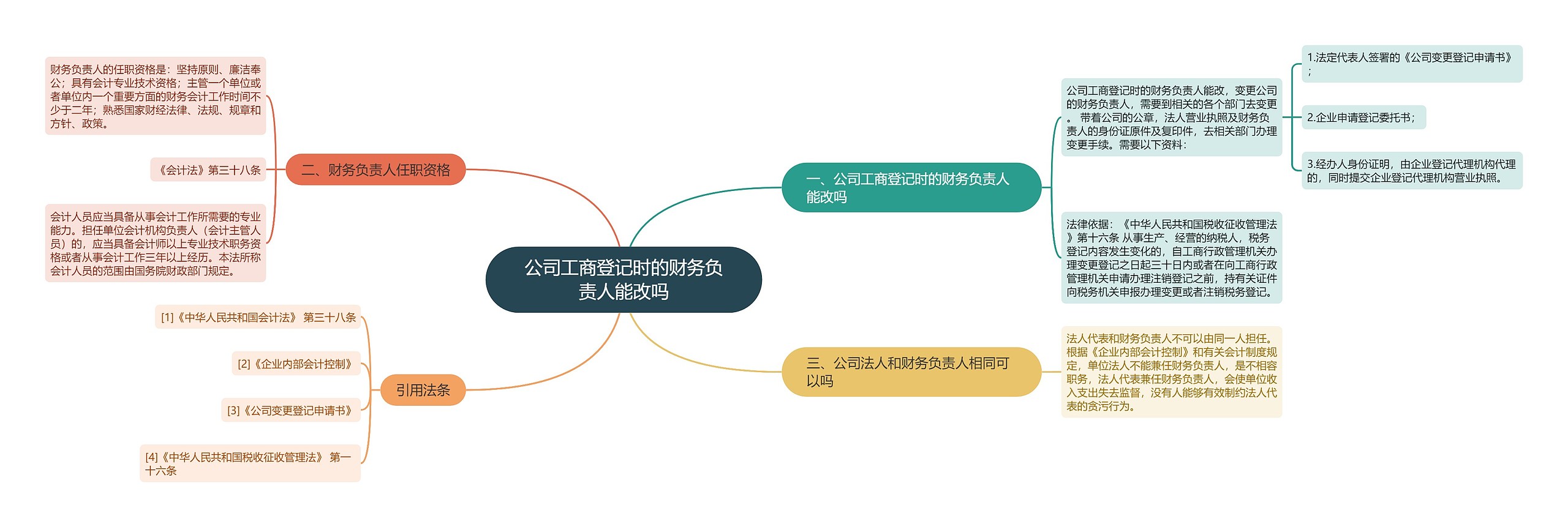 公司工商登记时的财务负责人能改吗