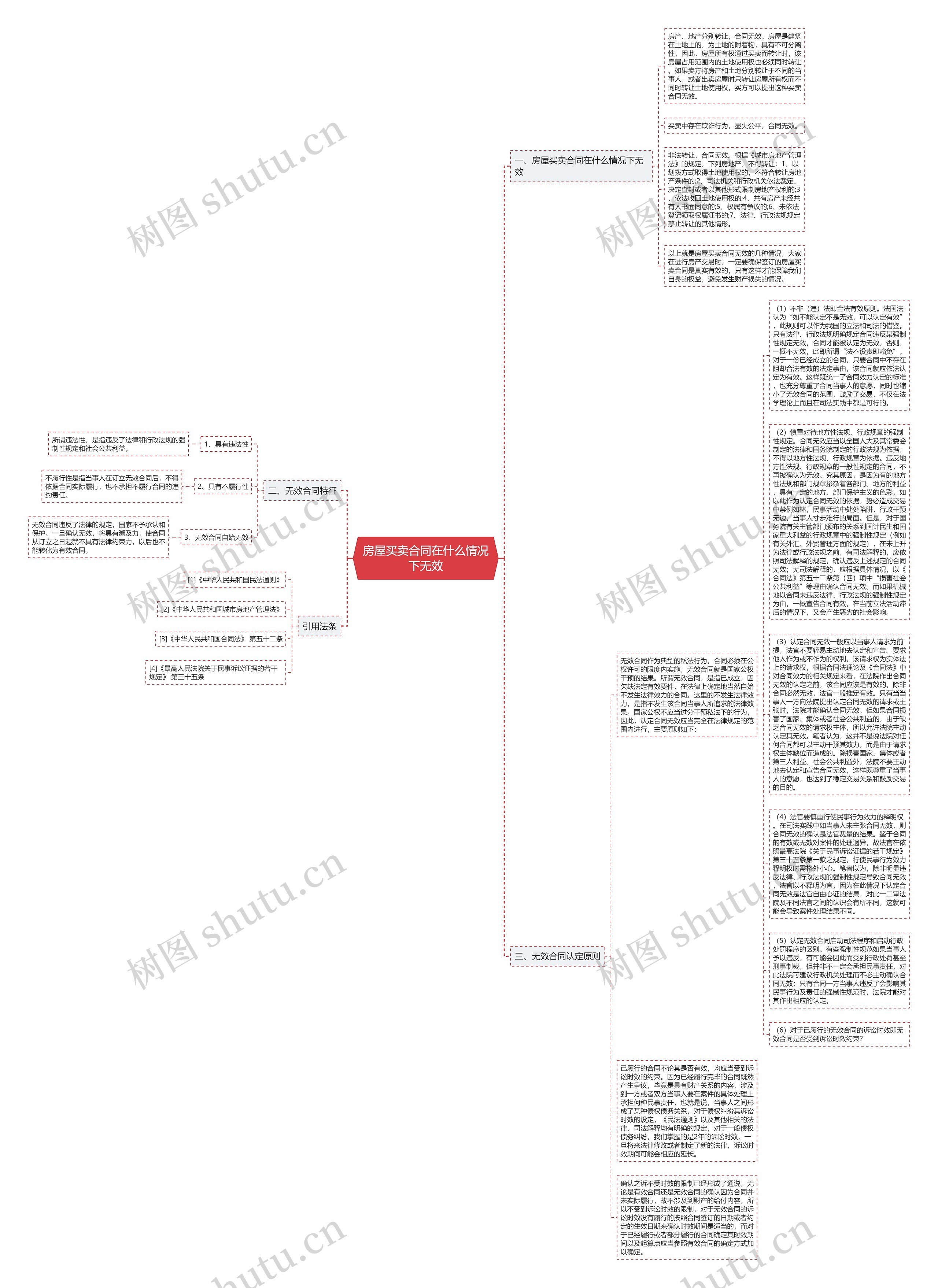 房屋买卖合同在什么情况下无效思维导图