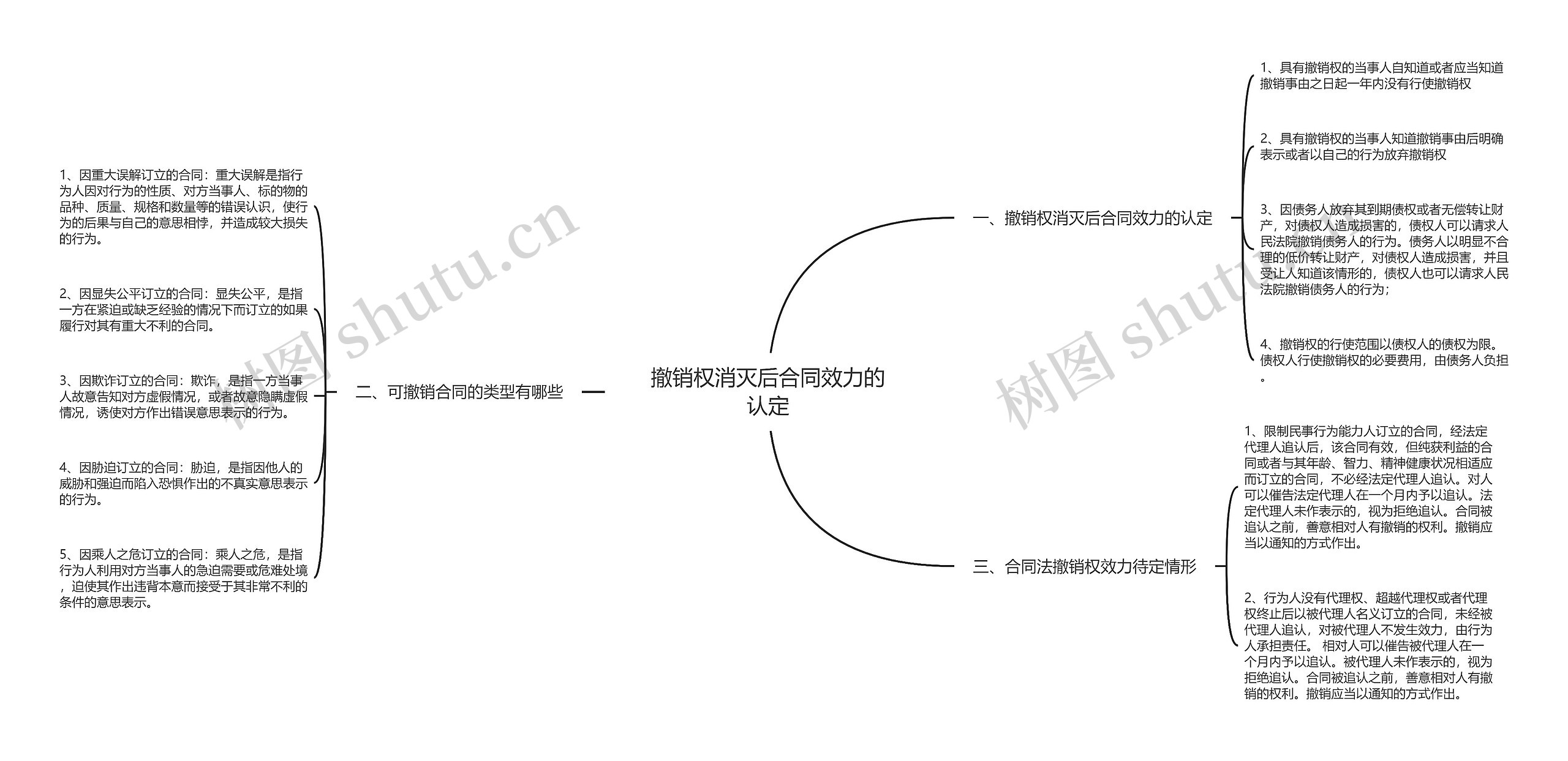 撤销权消灭后合同效力的认定思维导图